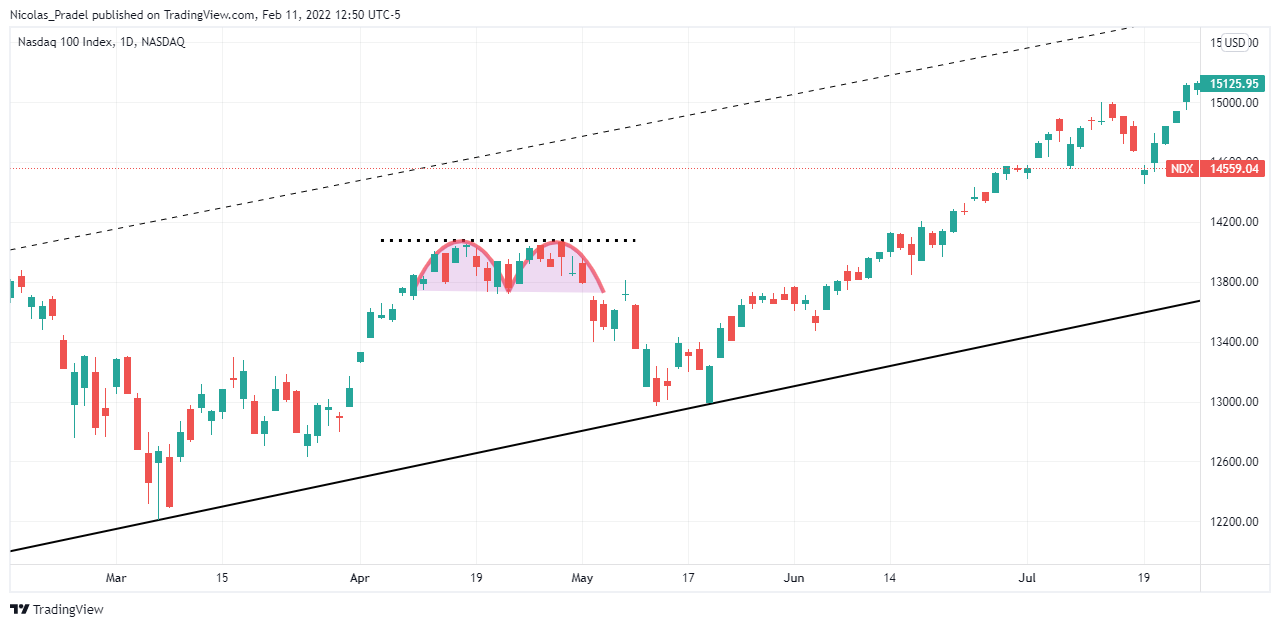 NASDAQ:NDX Chart Image by Nicolas_Pradel