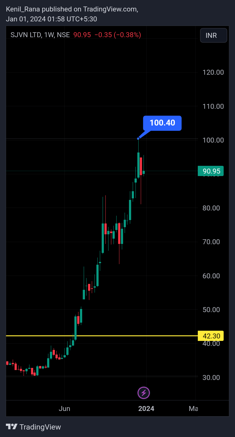 NSE:SJVN Chart Image by Kenil_Rana