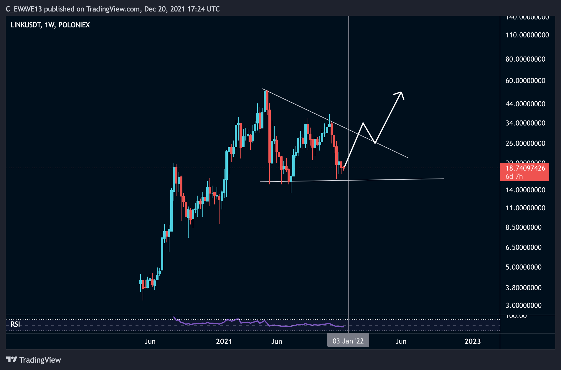 POLONIEX:LINKUSDT Chart Image by C_EWAVE13