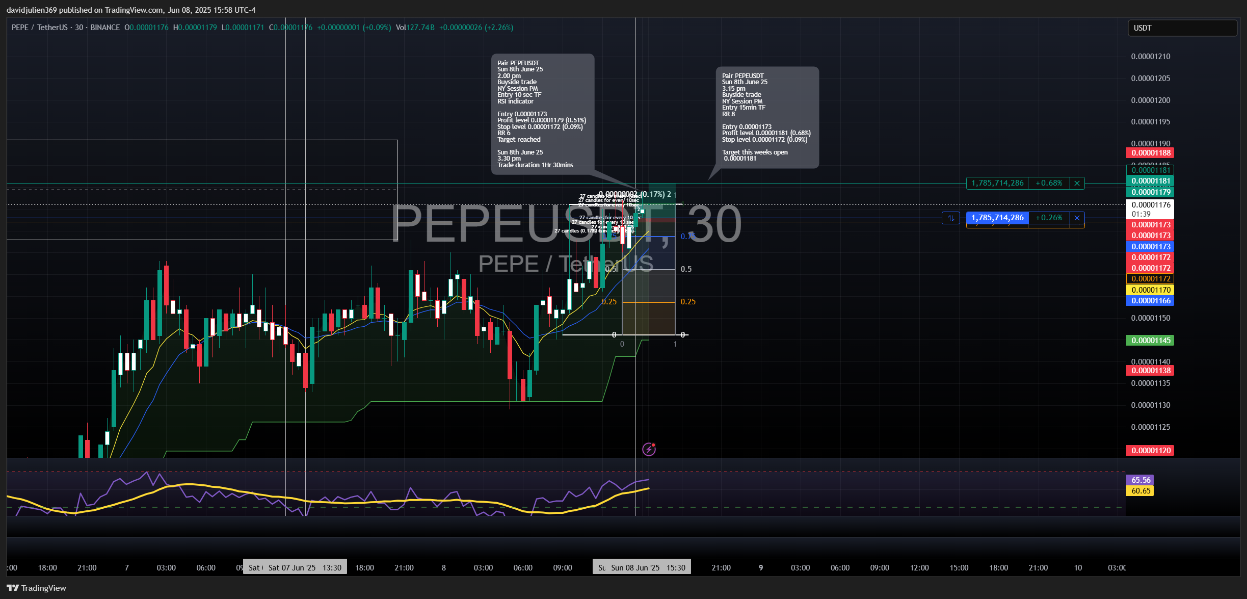 BINANCE:PEPEUSDT Chart Image by davidjulien369