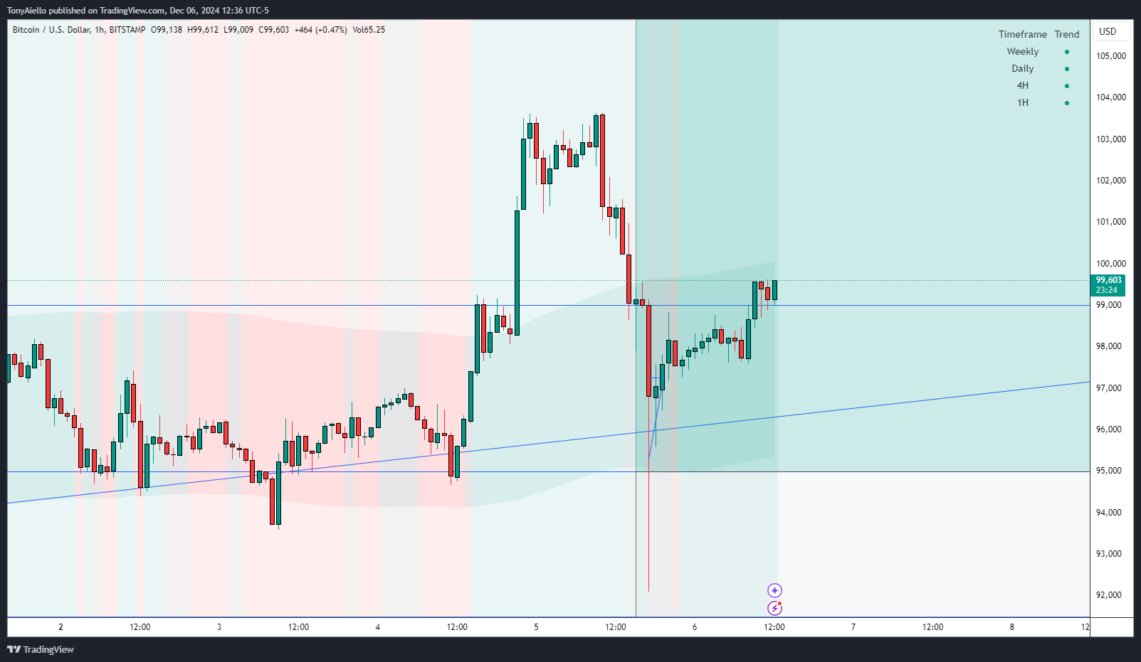 BITSTAMP:BTCUSD Chart Image by TonyAiello