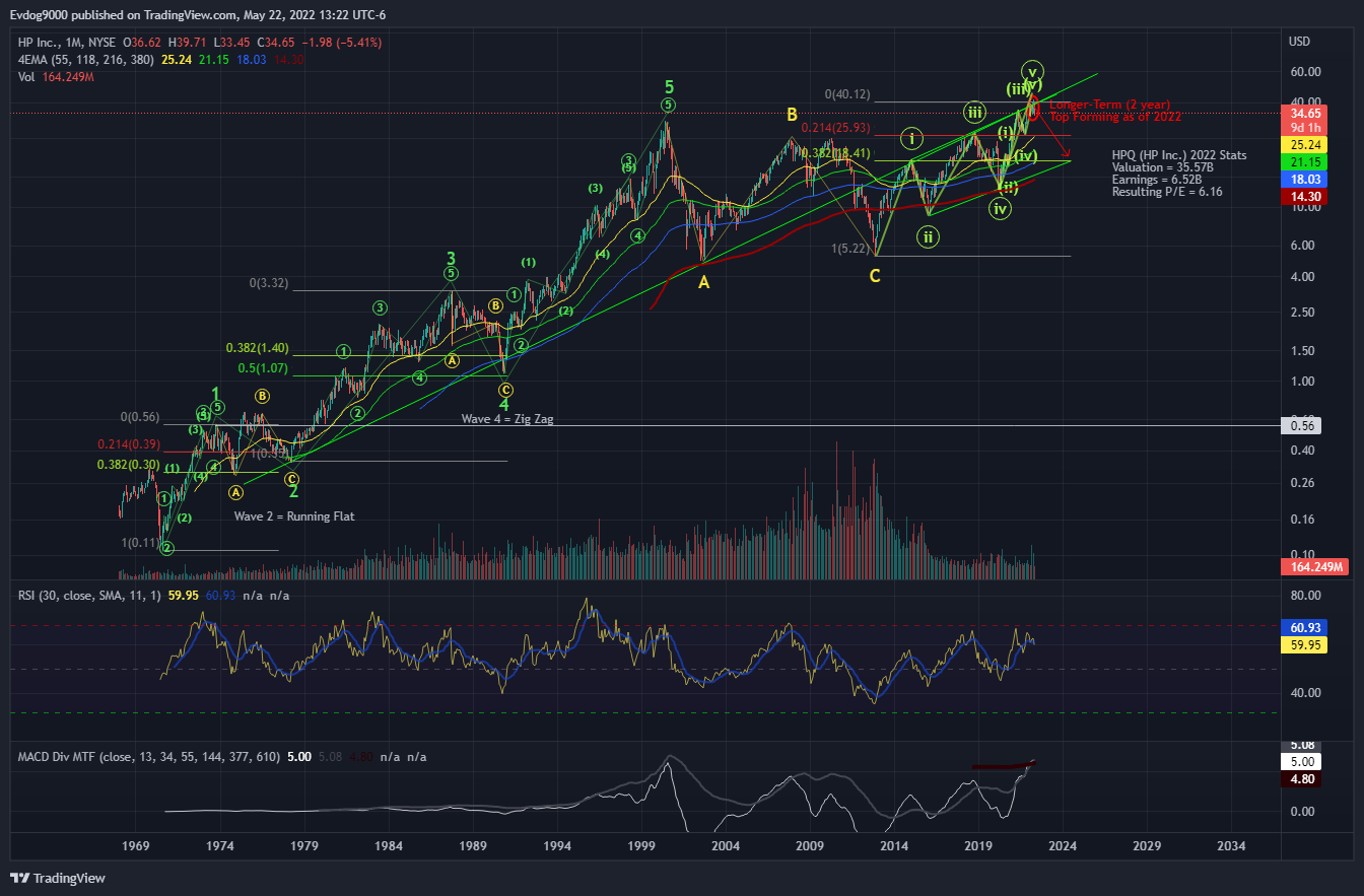 NYSE:HPQ Chart Image by MonetaryRebel