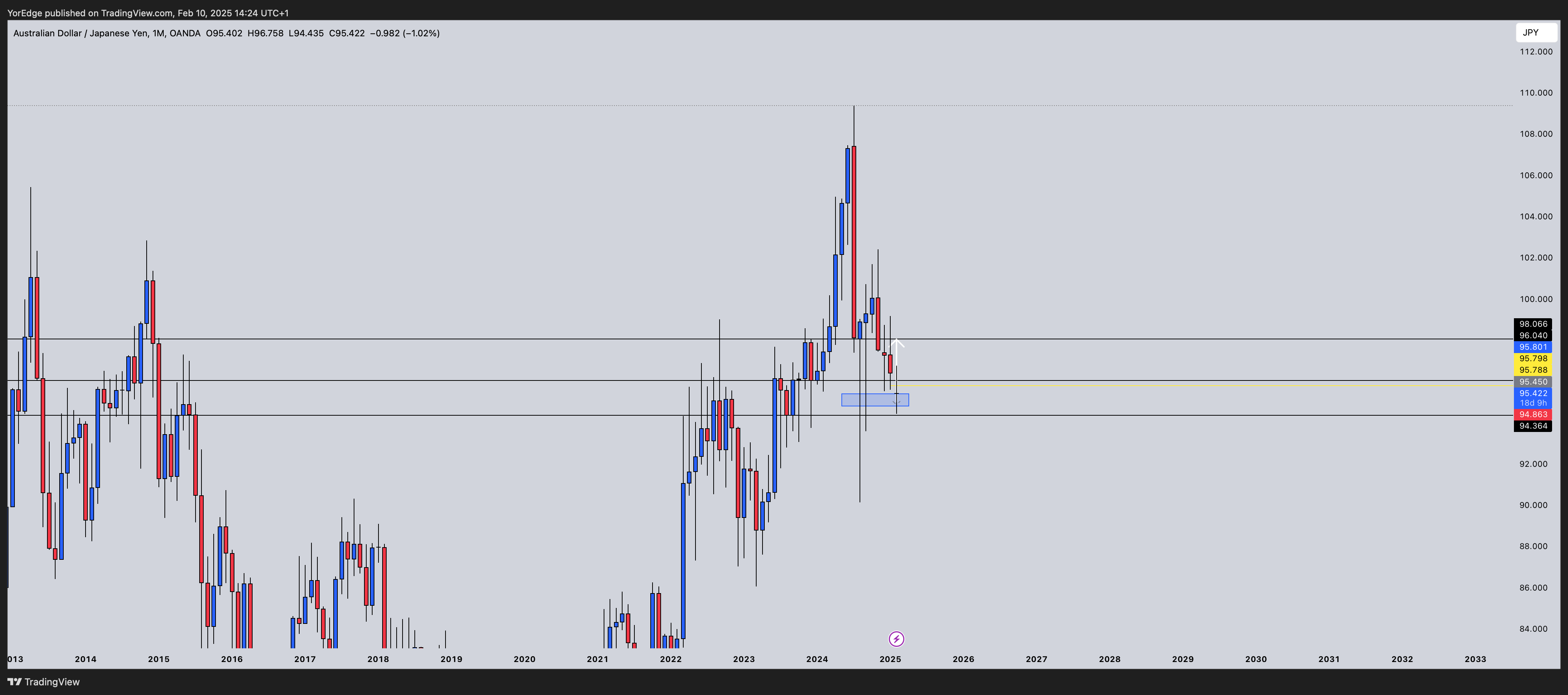 OANDA:AUDJPY Chart Image by YorEdge