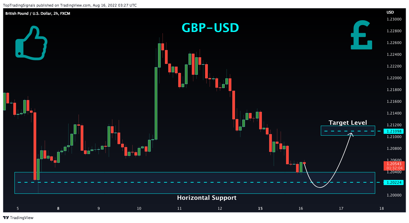 FX:GBPUSD Chart Image by TopTradingSignals