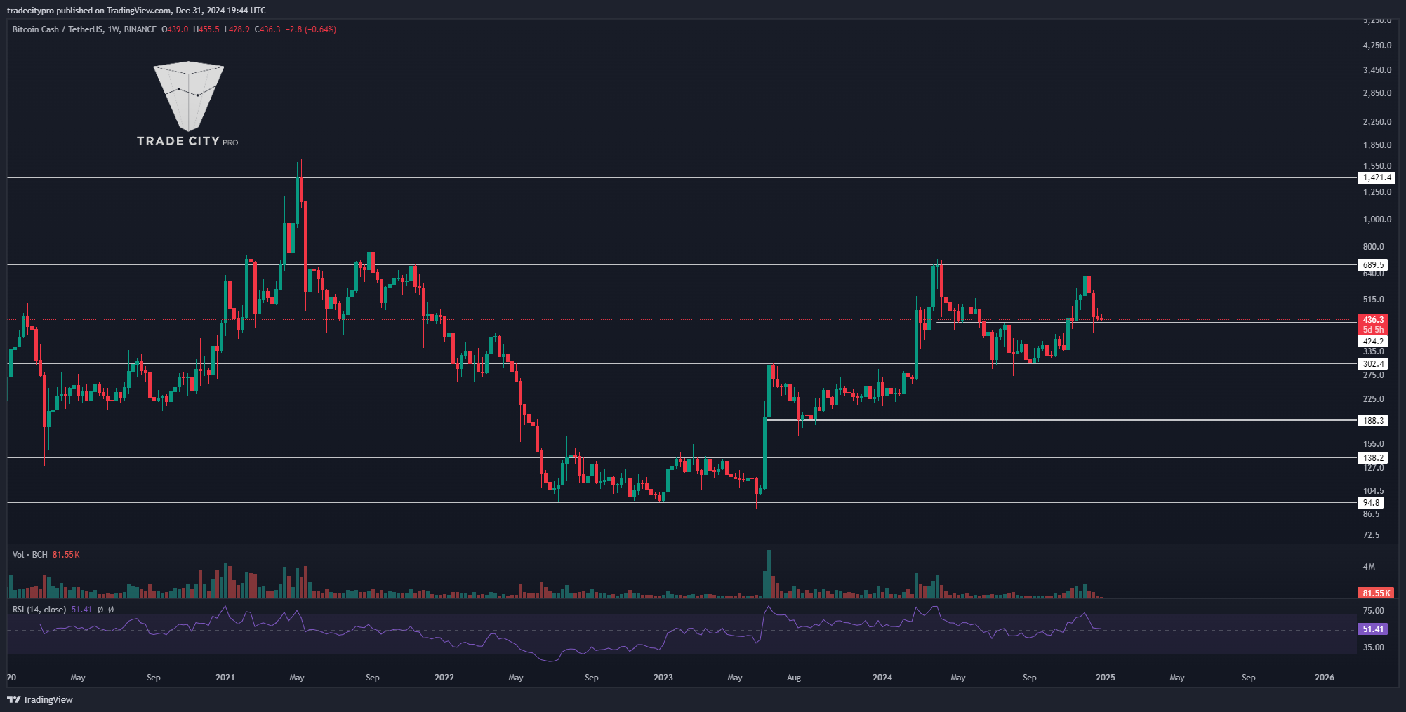 BINANCE:BCHUSDT Chart Image by tradecitypro