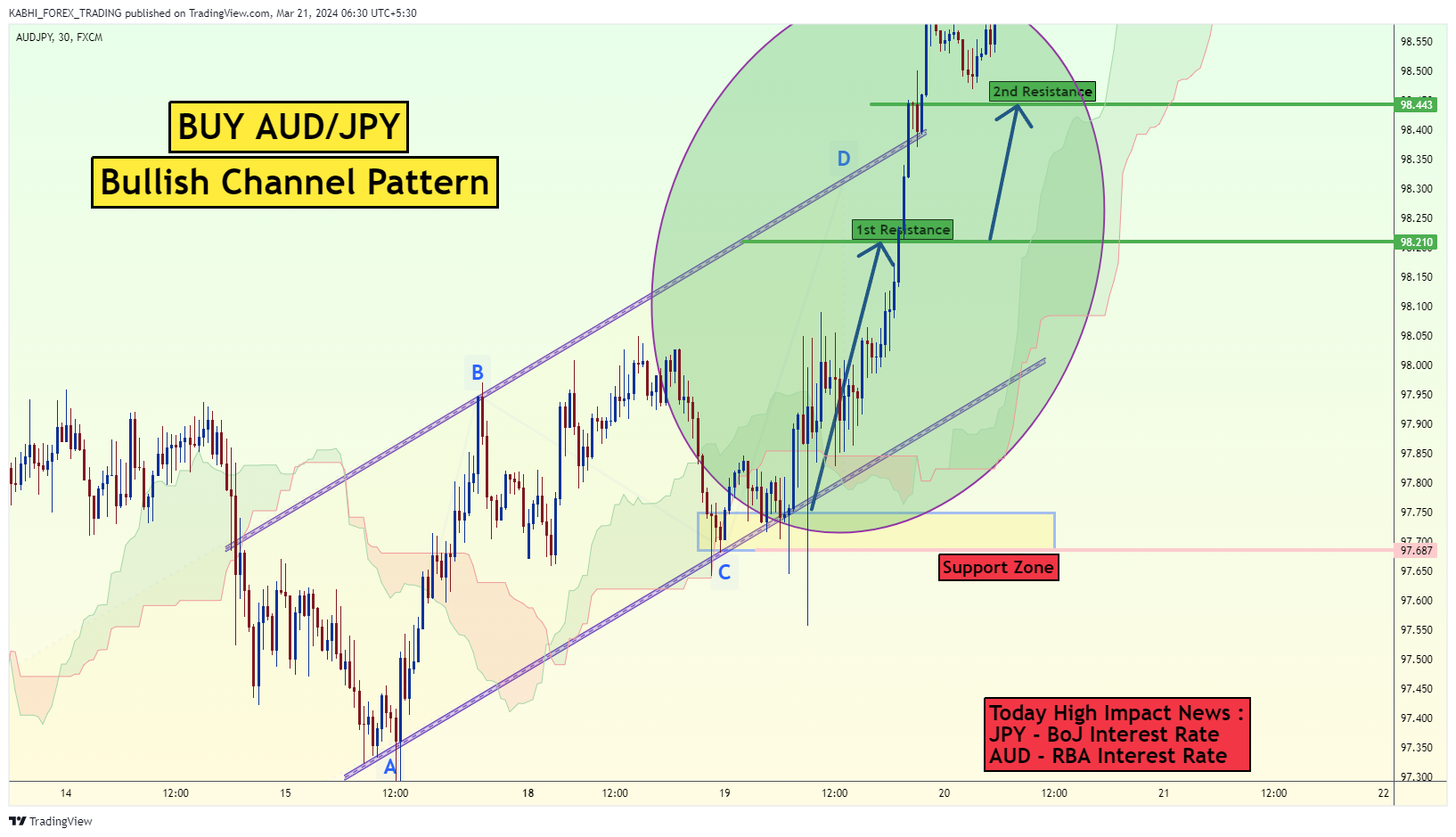FX:AUDJPY Chart Image by KABHI_TA_TRADING