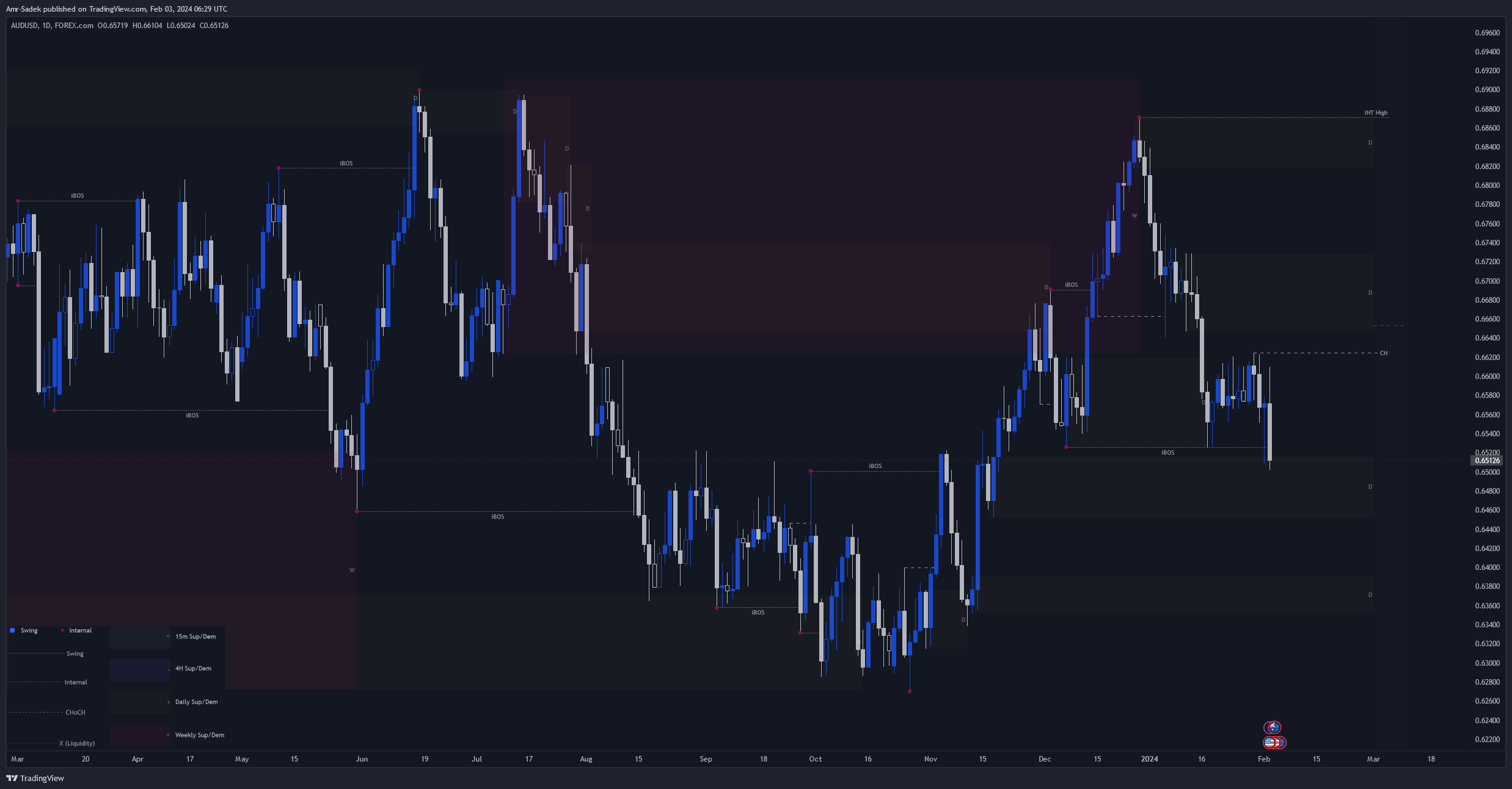 FOREXCOM:AUDUSD Chart Image by Amr-Sadek