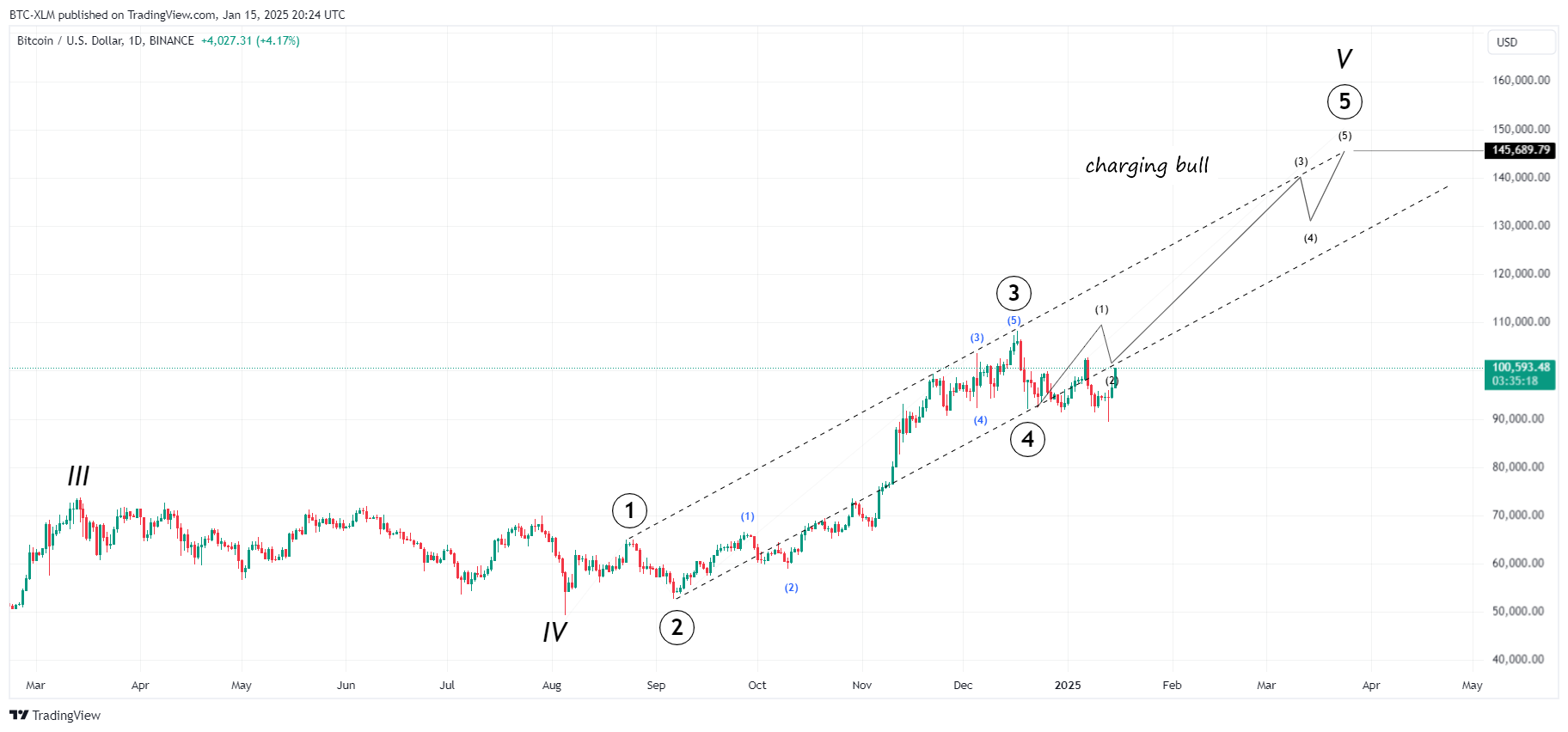 BINANCE:BTCUSD Chart Image by BTC-XLM