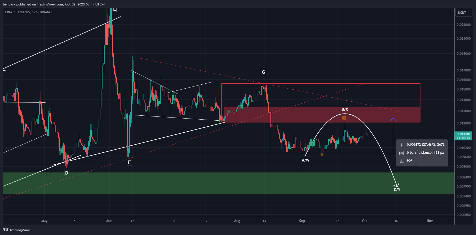BINANCE:LINAUSDT Chart Image by behdark