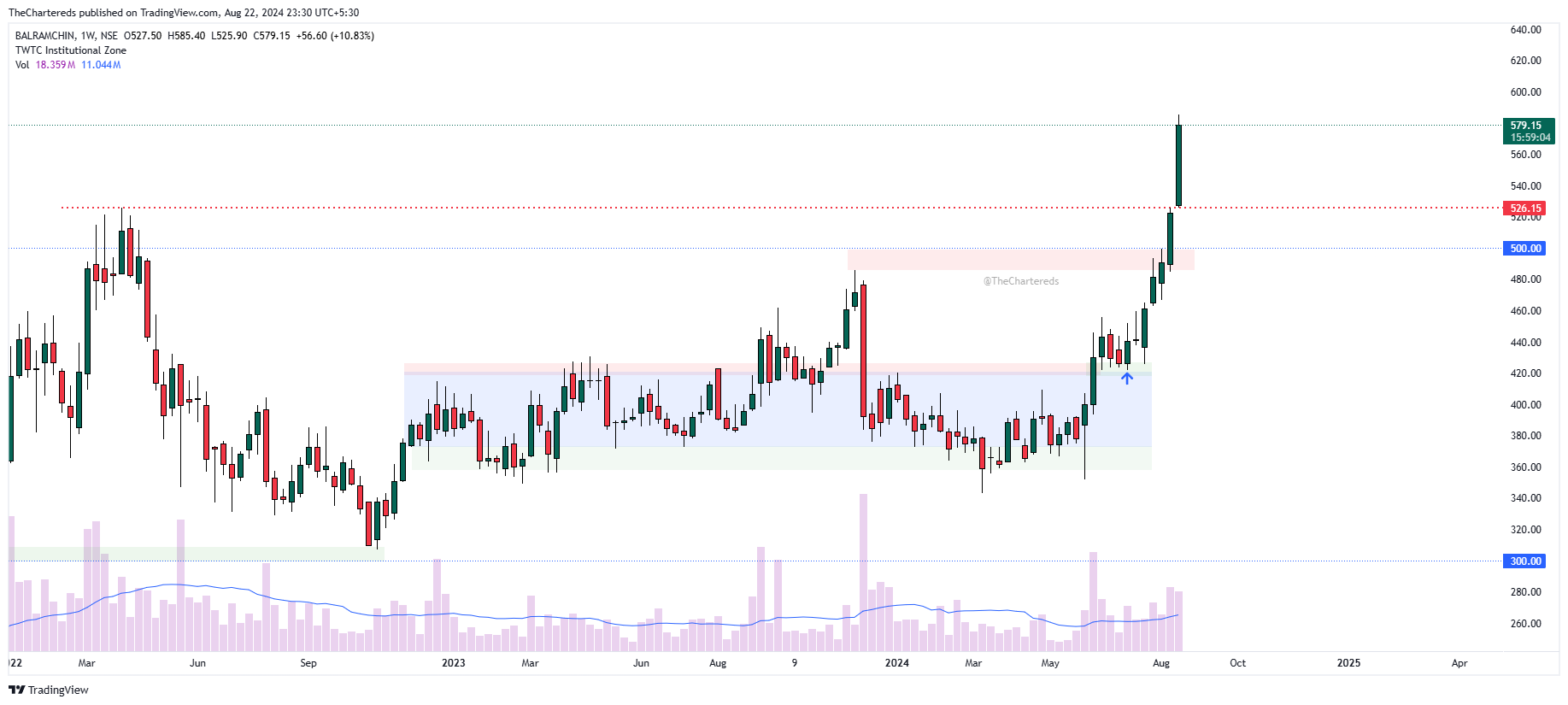NSE:BALRAMCHIN Chart Image by TheChartereds
