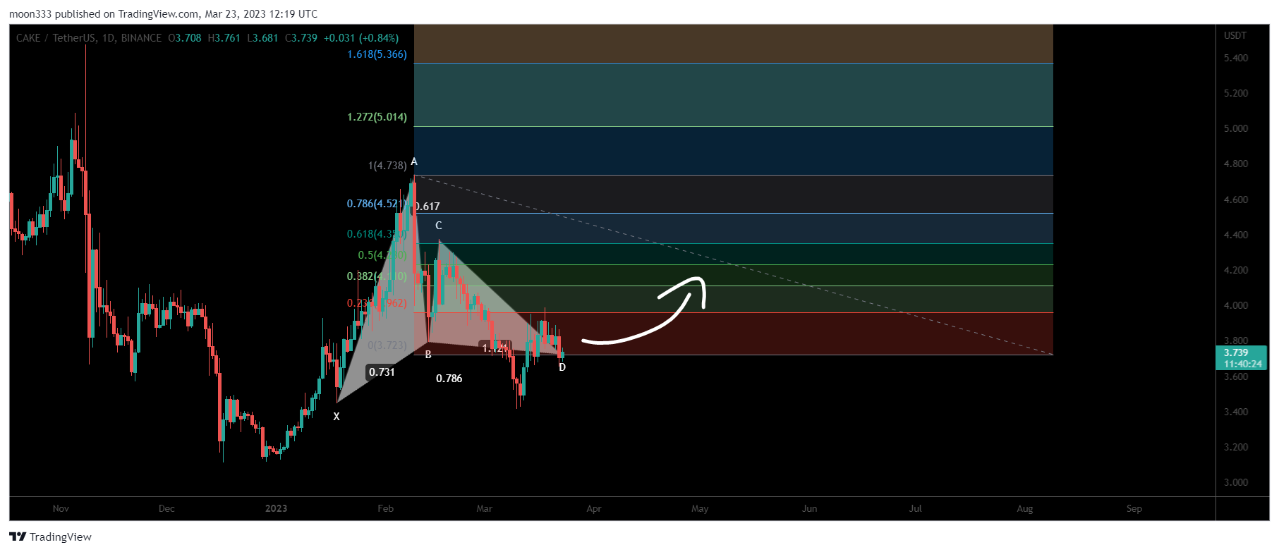 BINANCE:CAKEUSDT Chart Image by moon333