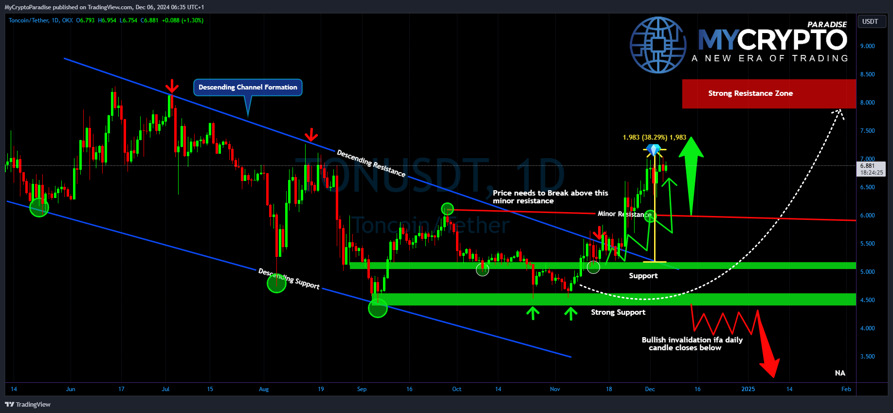 OKX:TONUSDT Chart Image by MyCryptoParadise