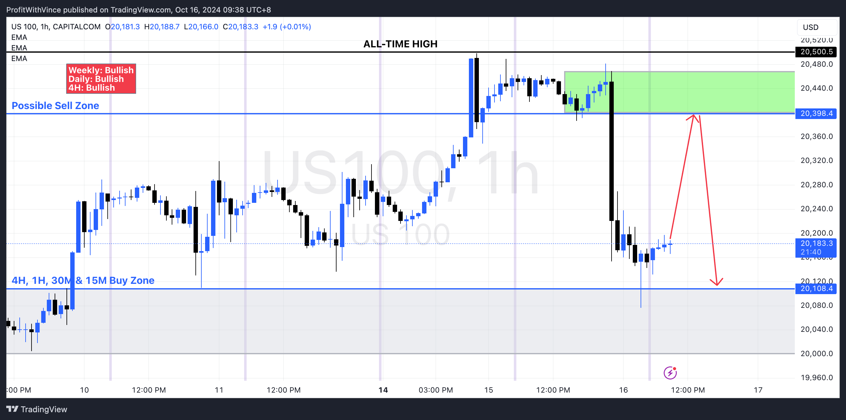 CAPITALCOM:US100 Chart Image by ProfitWithVince