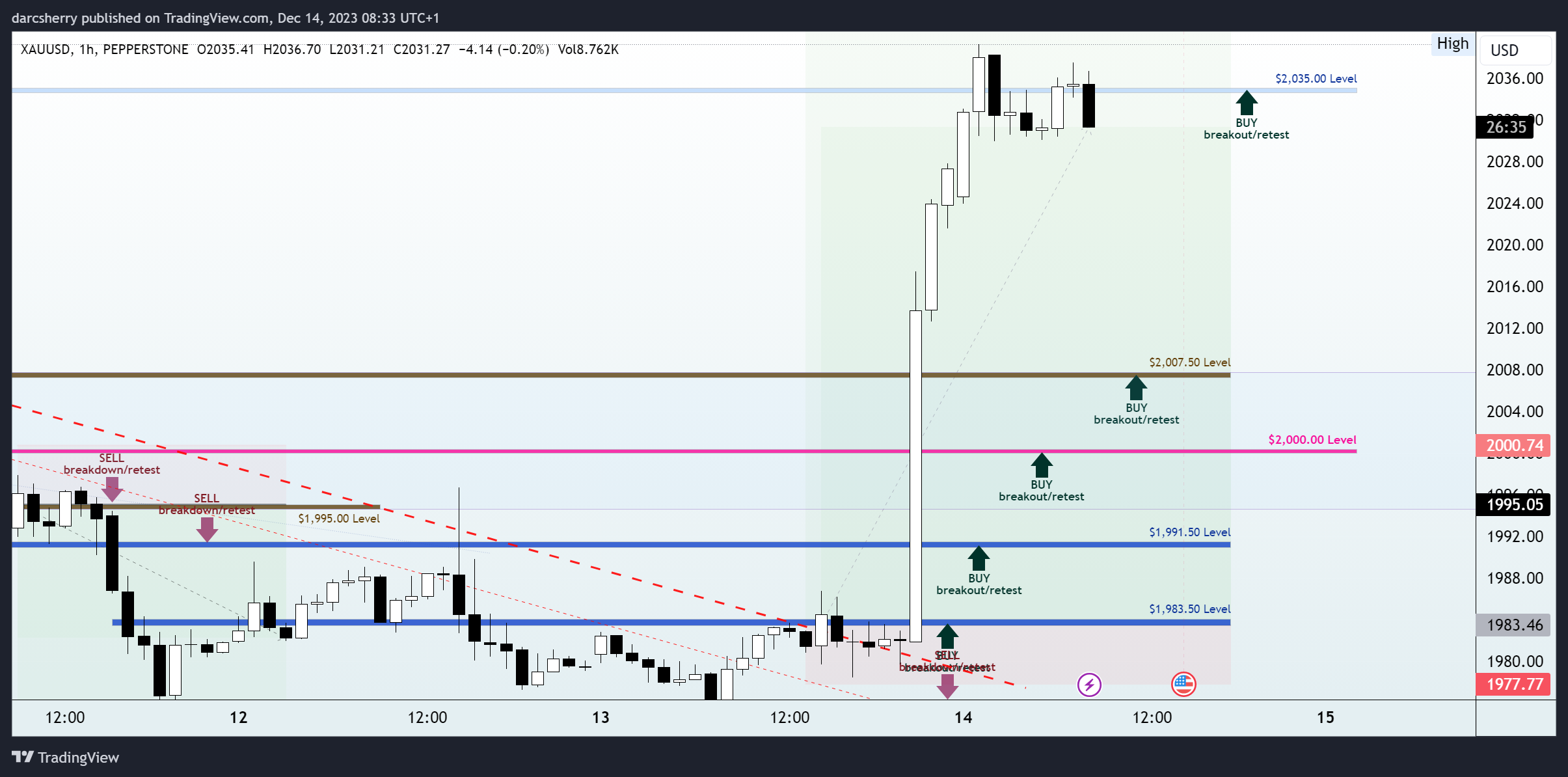 PEPPERSTONE:XAUUSD Chart Image by darcsherry
