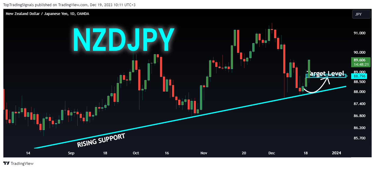 OANDA:NZDJPY Chart Image by TopTradingSignals