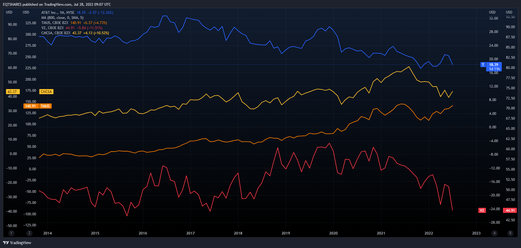 NYSE:T Chart Image by EQTSHARES
