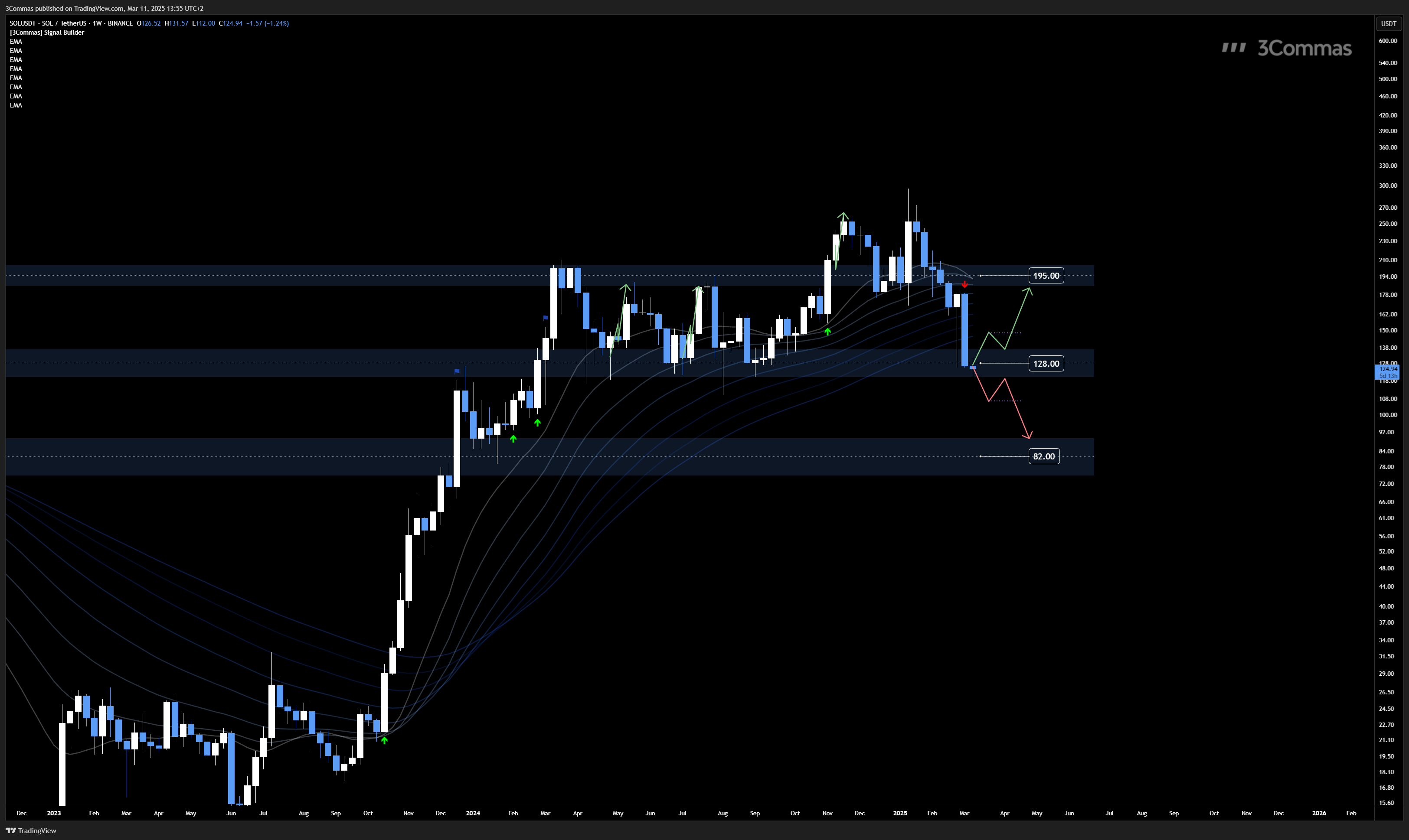 BINANCE:SOLUSDT Chart Image by 3Commas