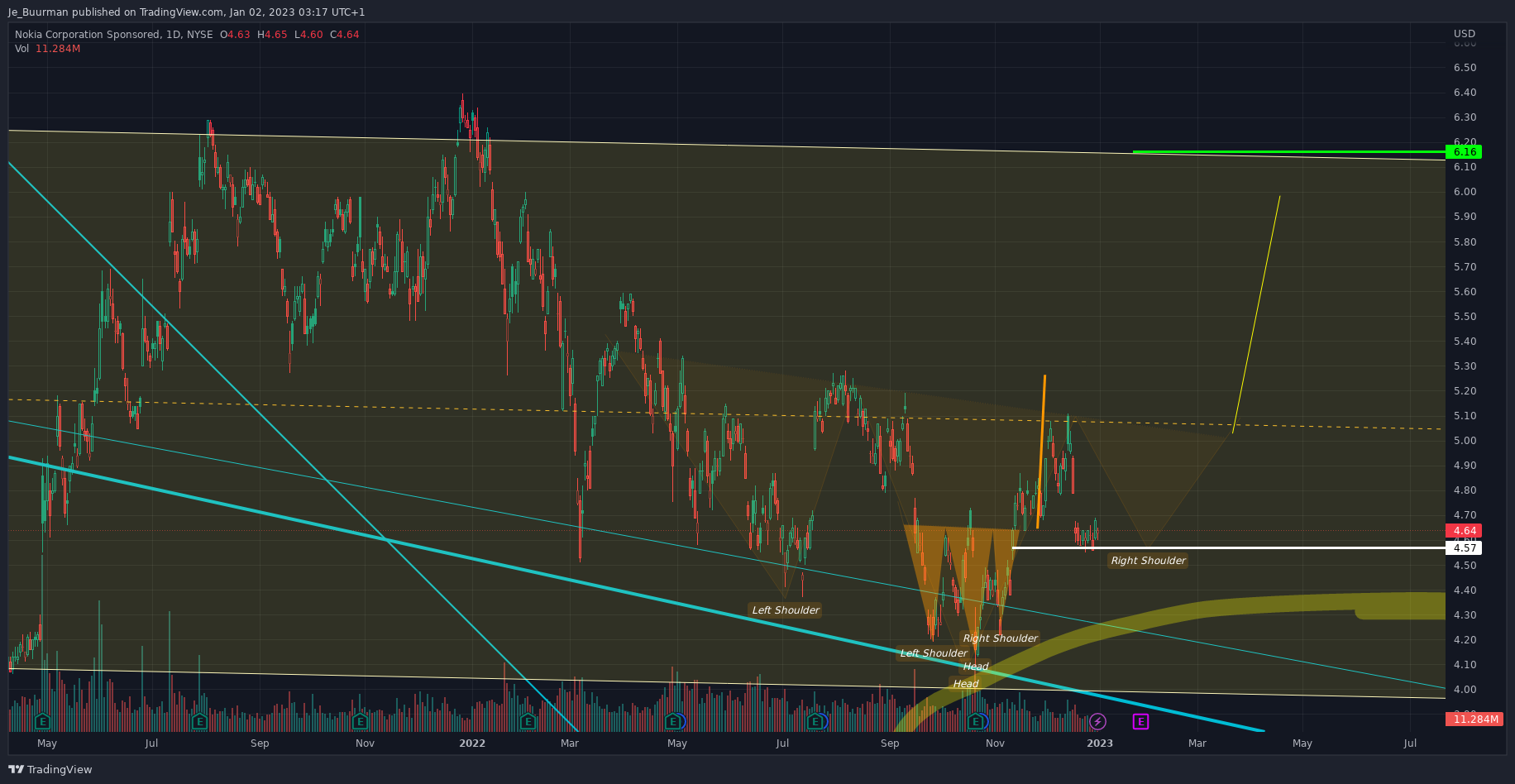 NYSE:NOK Chart Image by Je_Buurman