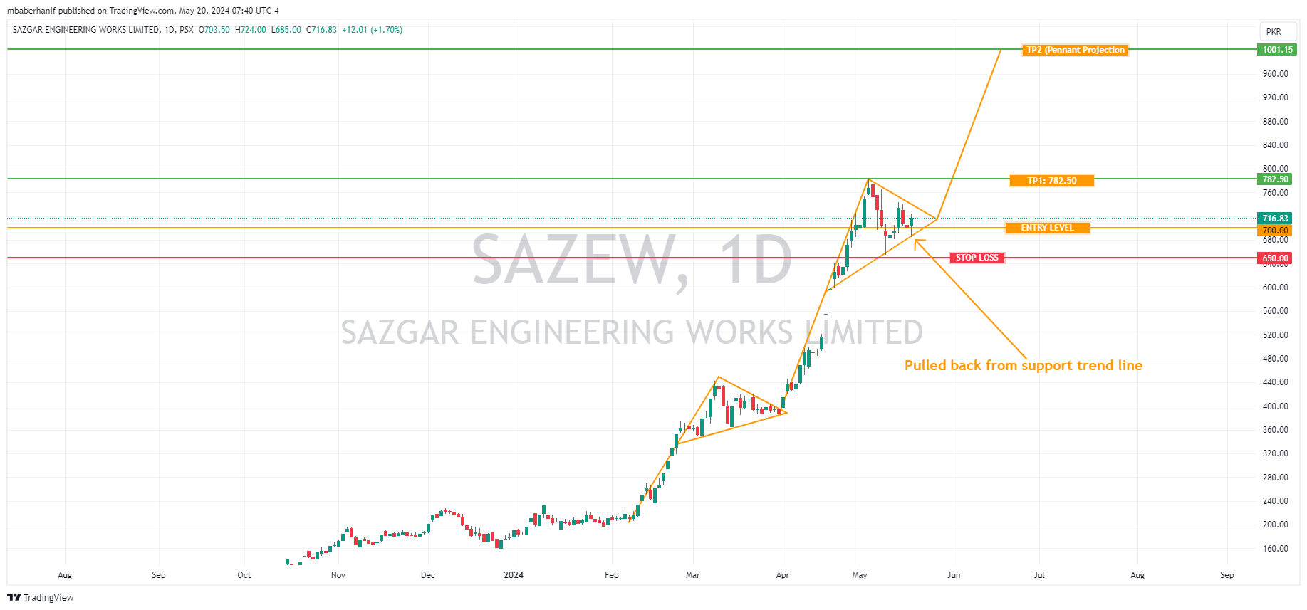 PSX_DLY:SAZEW Chart Image by mbaberhanif