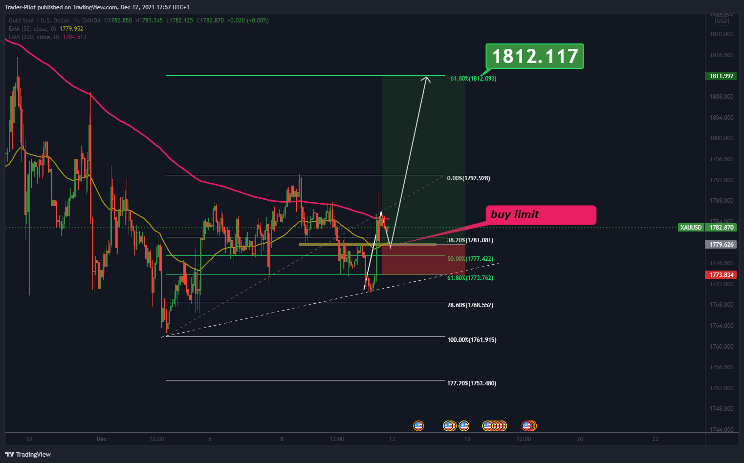 OANDA:XAUUSD Chart Image by Trader-Pilot