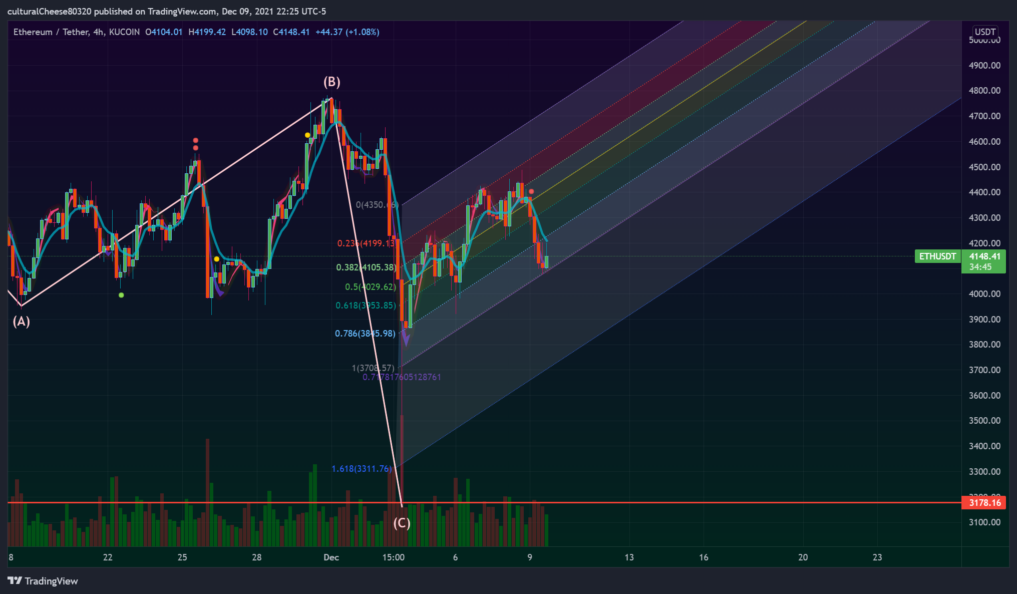 KUCOIN:ETHUSDT Chart Image by culturalCheese80320