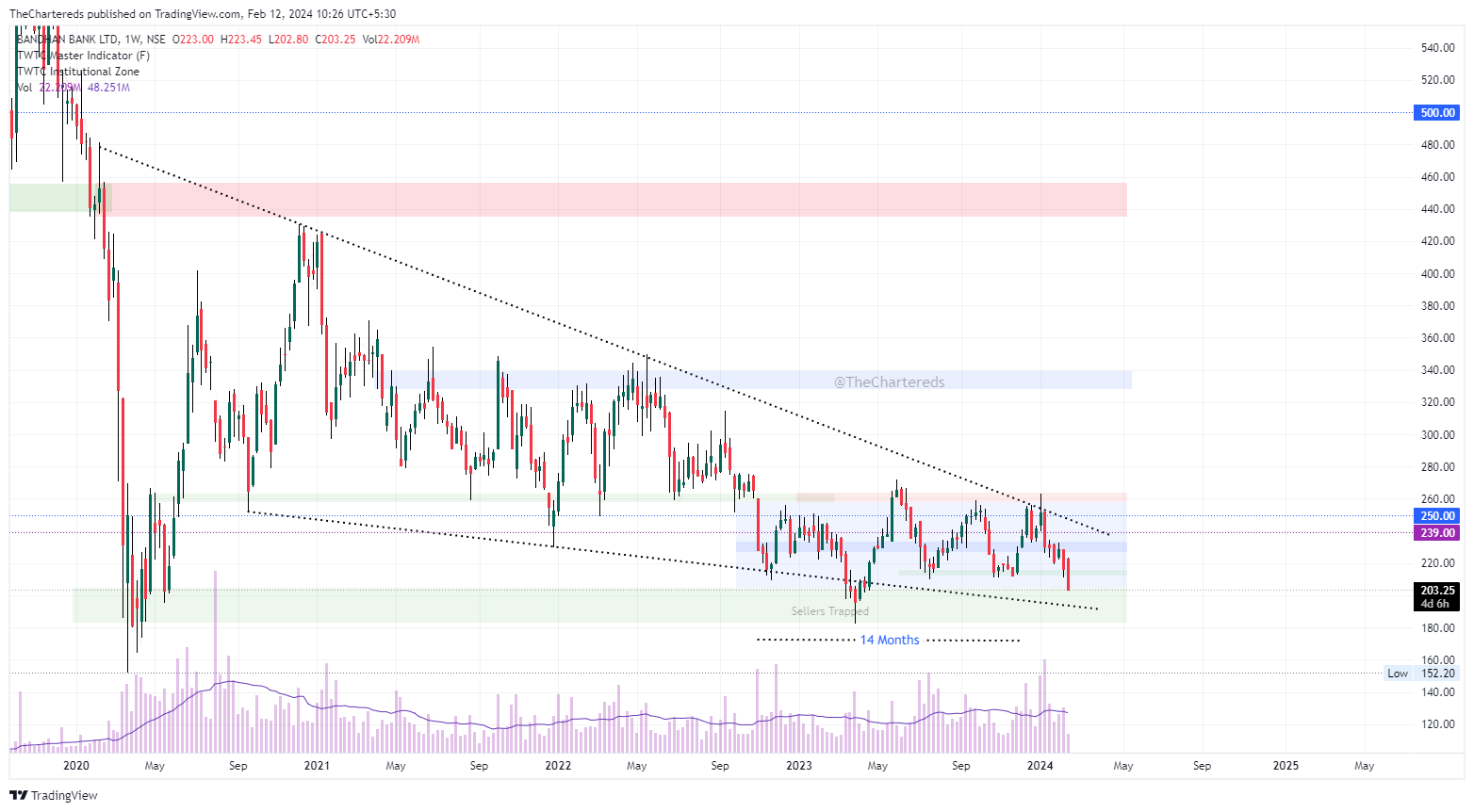 NSE:BANDHANBNK Chart Image by TheChartereds