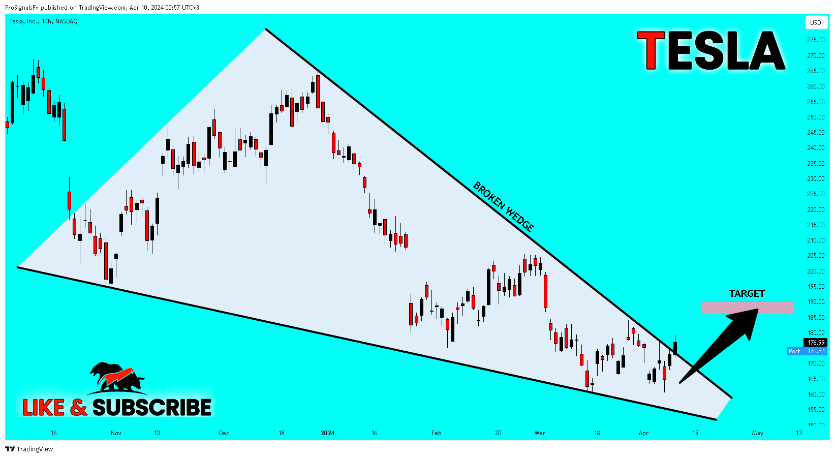 BATS:TSLA Chart Image by ProSignalsFx