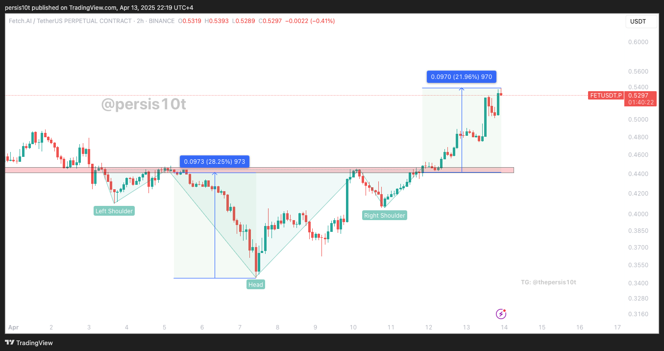 BINANCE:FETUSDT.P Chart Image by persis10t