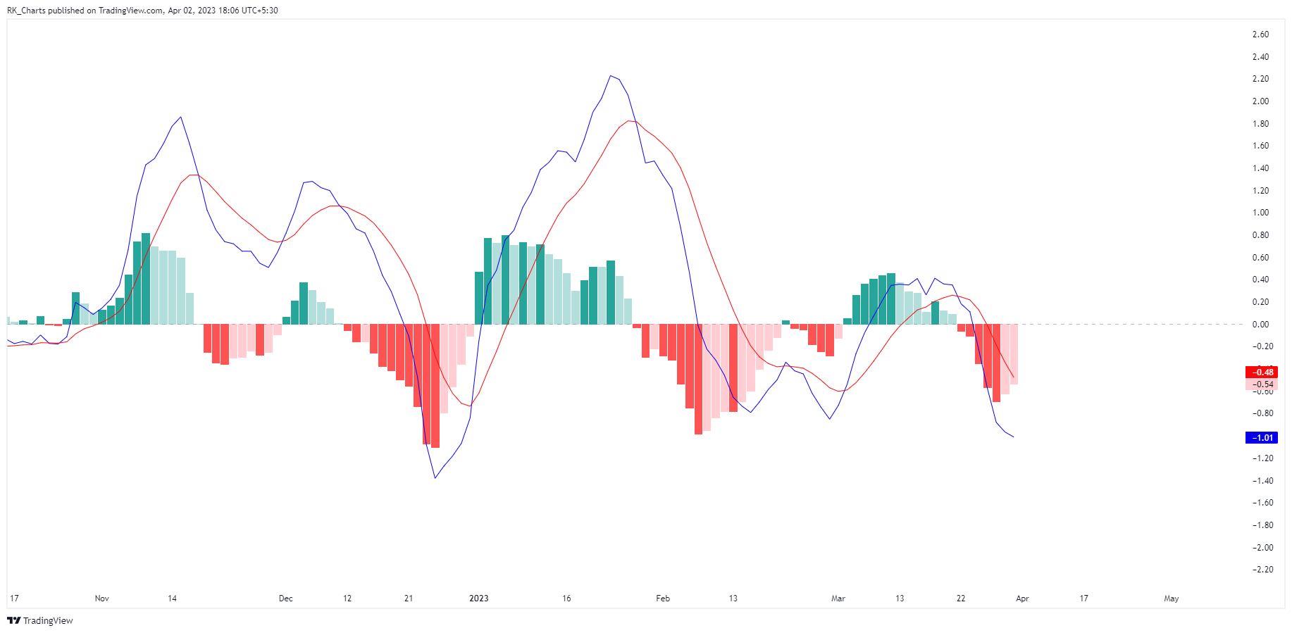 NSE:SAIL Chart Image by RK_Chaarts