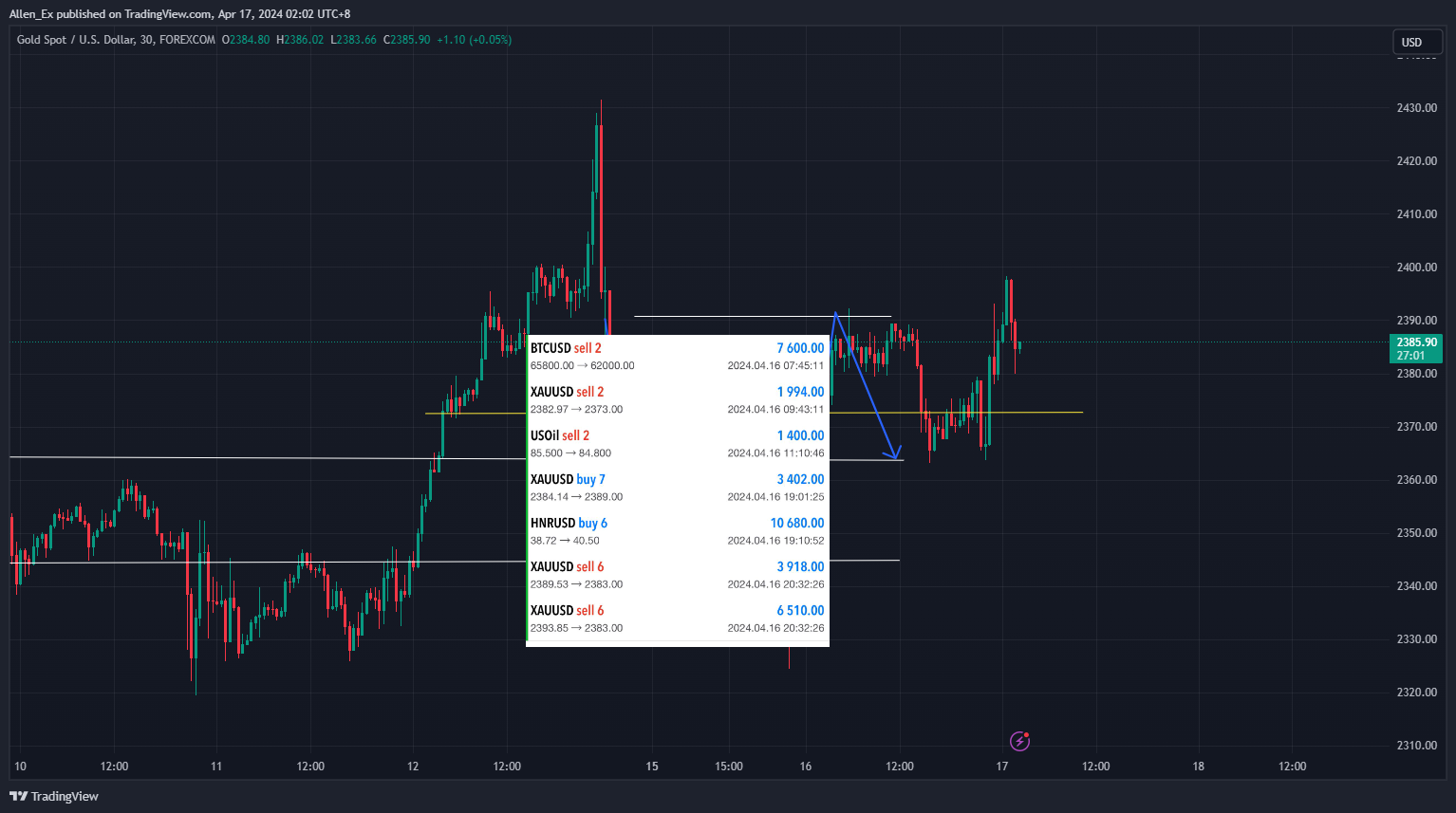FOREXCOM:XAUUSD Chart Image by Allen_Ex