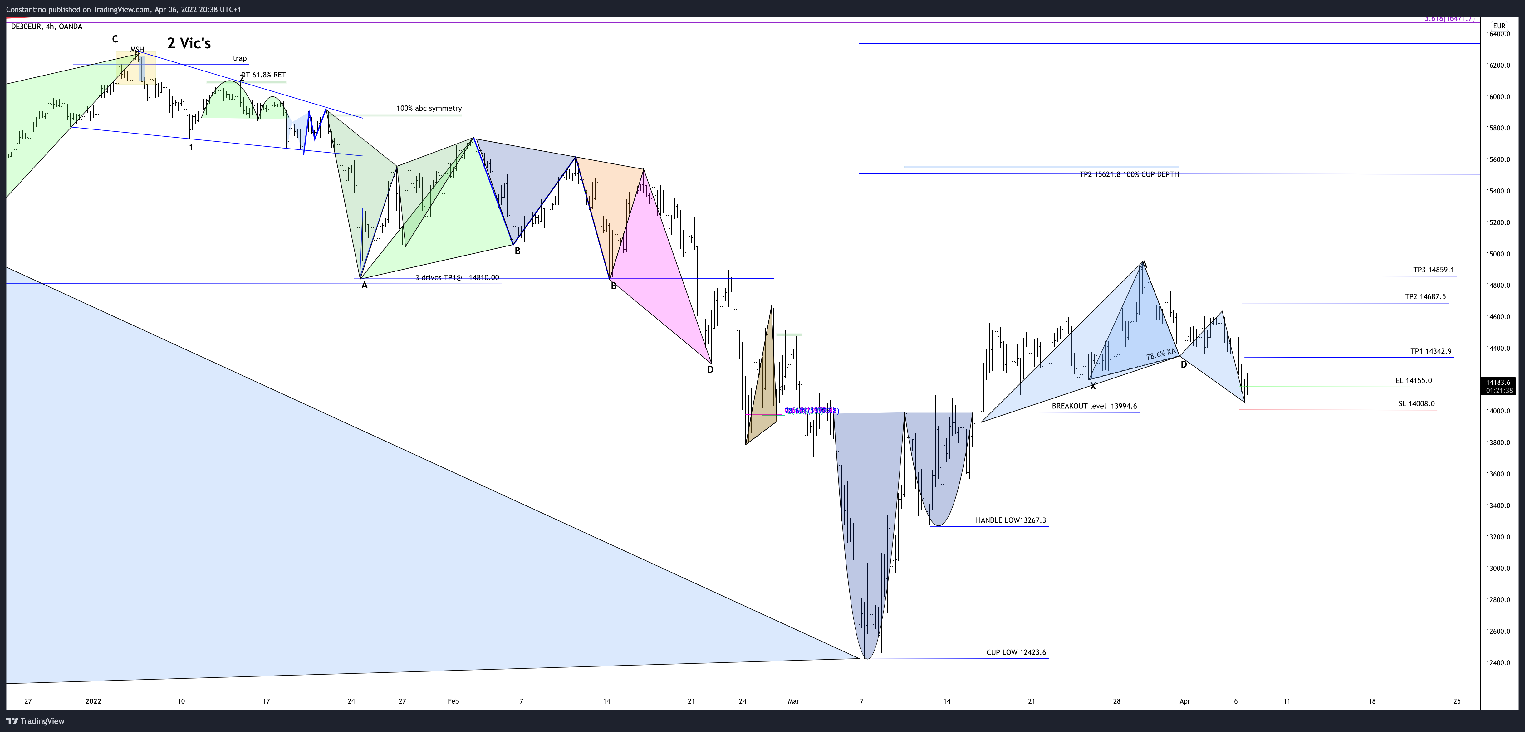 OANDA:DE30EUR Chart Image by TradeChartPatternsLikeThePros