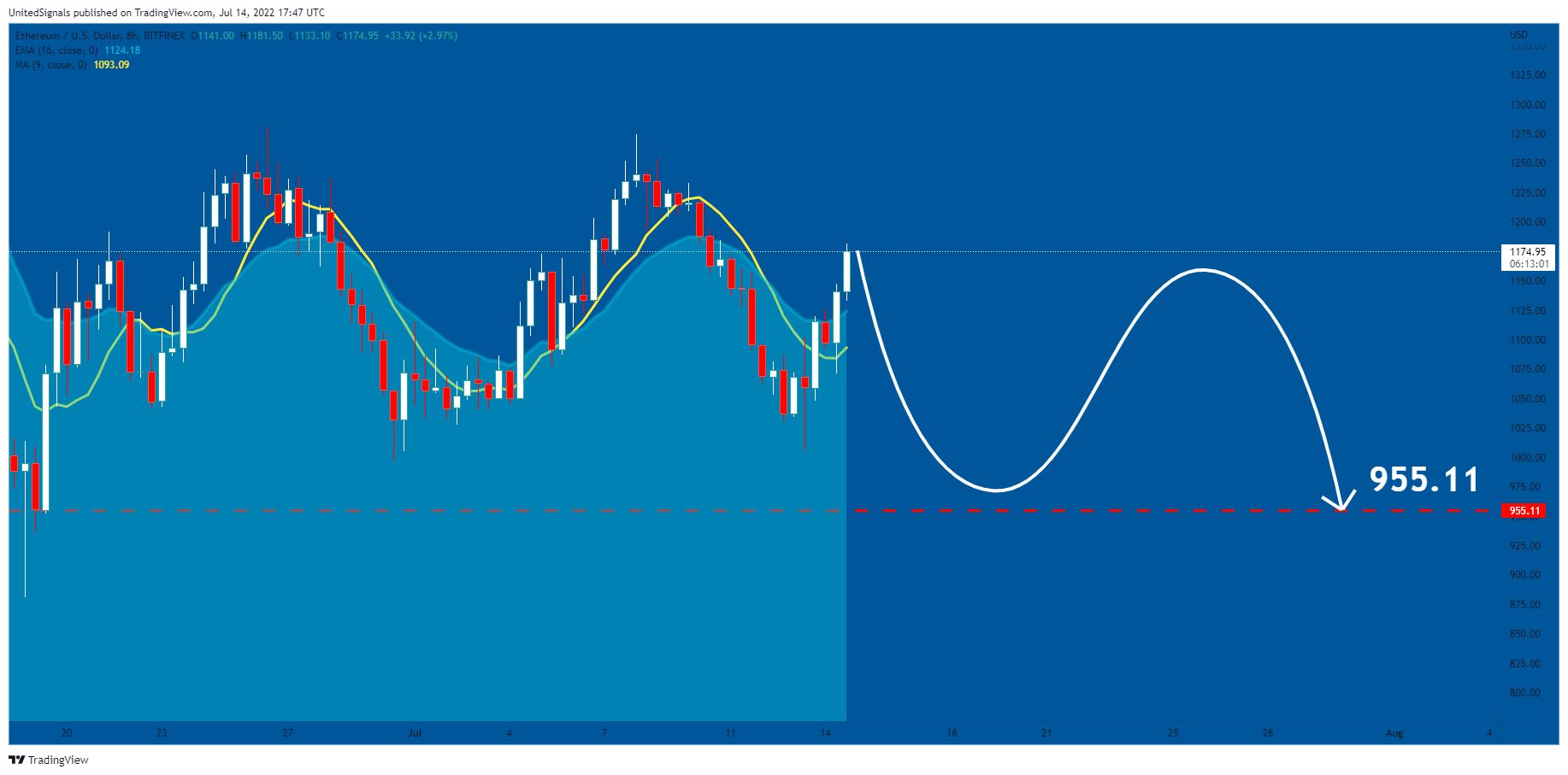 BITFINEX:ETHUSD Chart Image by UnitedSignals