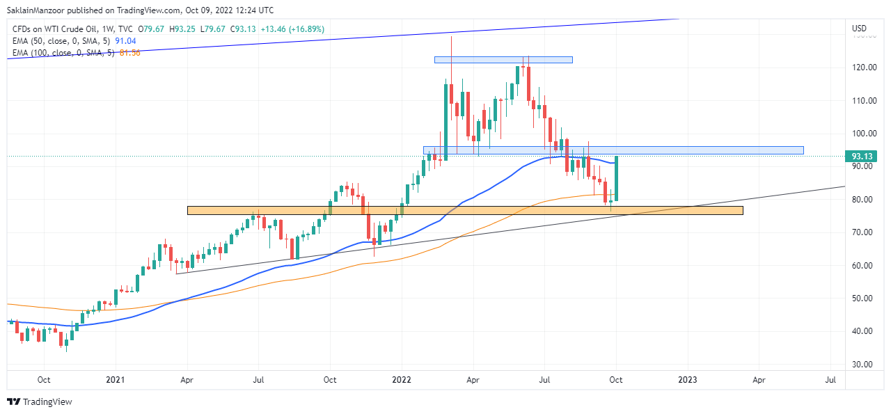 TVC:USOIL Chart Image by SaklainManzoor