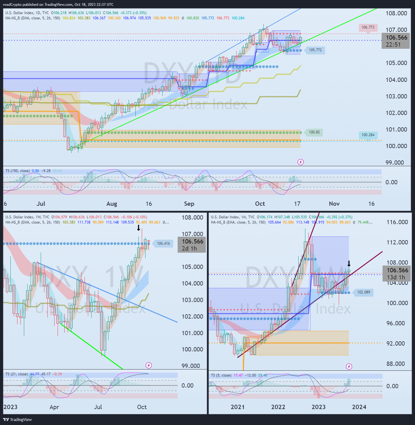 TVC:DXY Chart Image by readCrypto