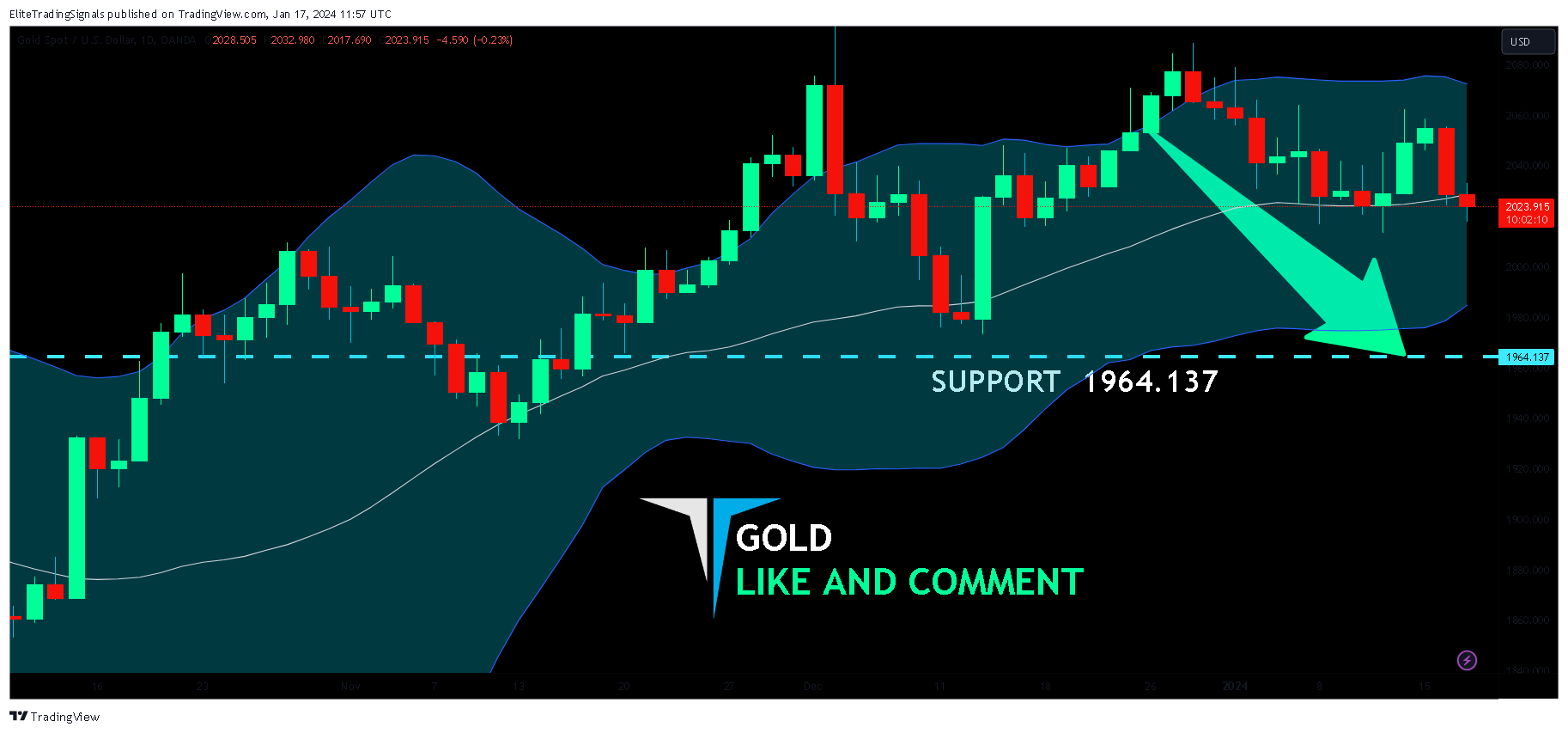 OANDA:XAUUSD Chart Image by EliteTradingSignals