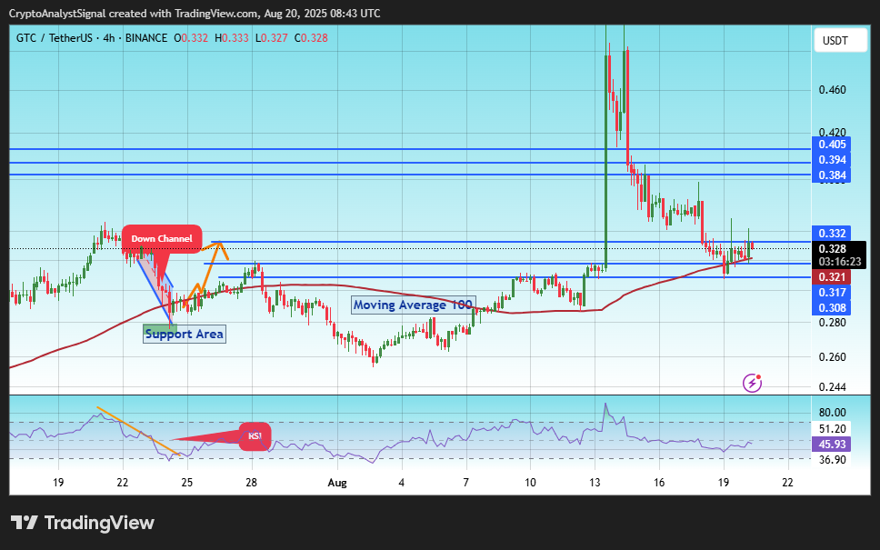 BINANCE:GTCUSDT Chart Image by CryptoAnalystSignal