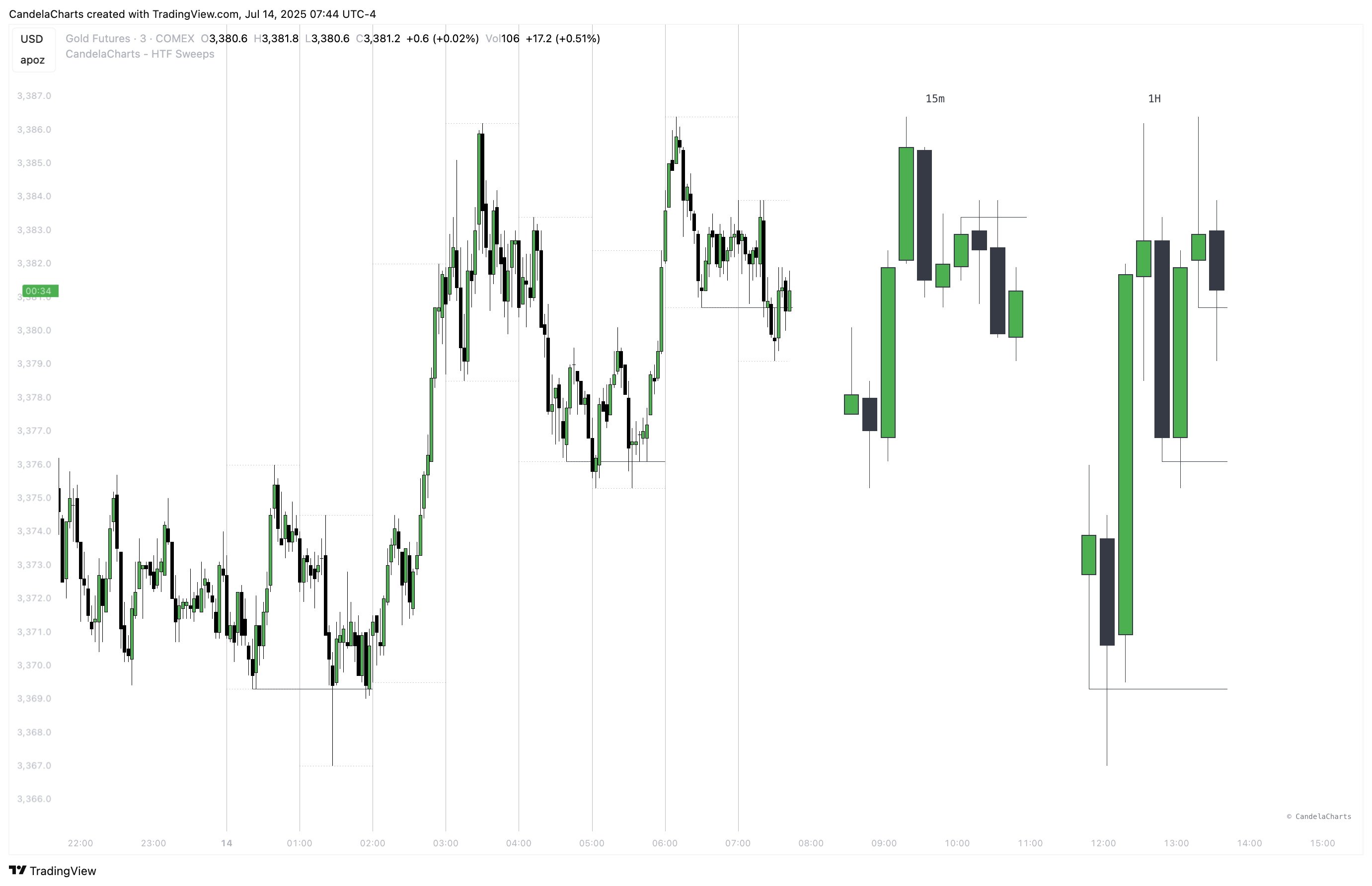 COMEX:GC1! Chart Image by CandelaCharts