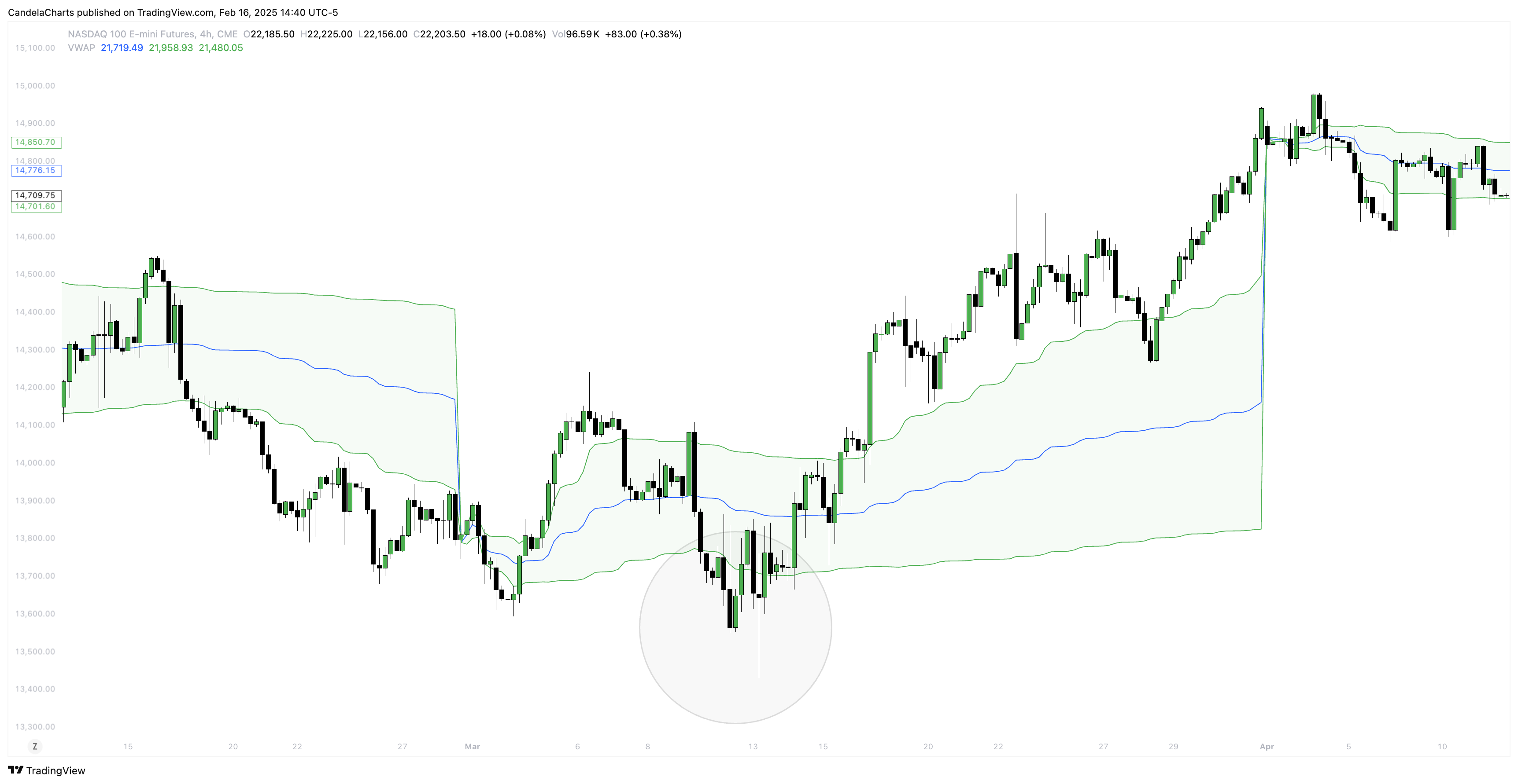 CME_MINI:NQ1! Chart Image by CandelaCharts