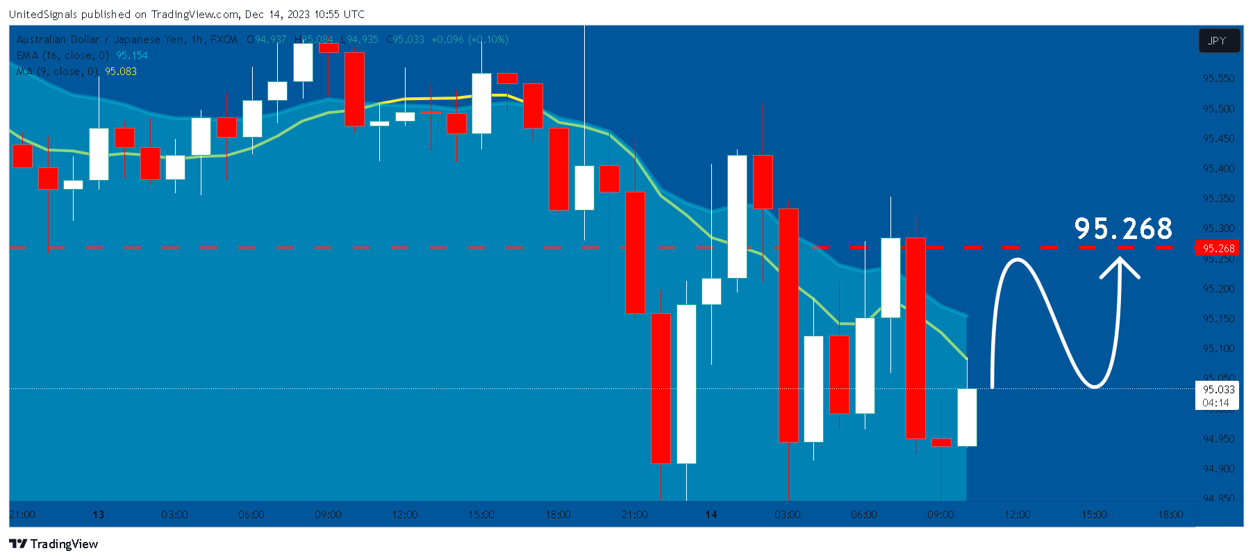 FX:AUDJPY Chart Image by UnitedSignals