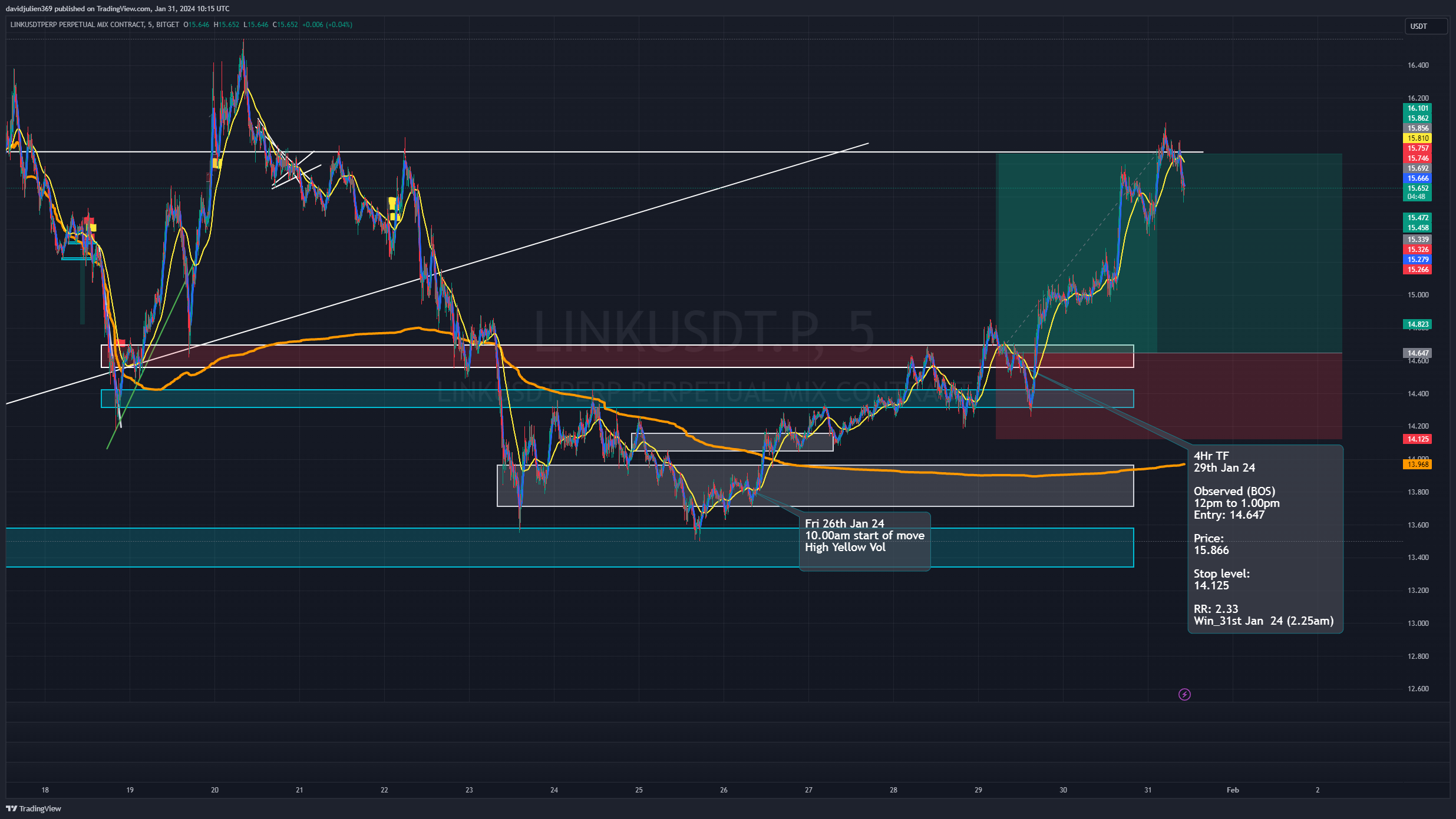 BITGET:LINKUSDT.P Chart Image by davidjulien369
