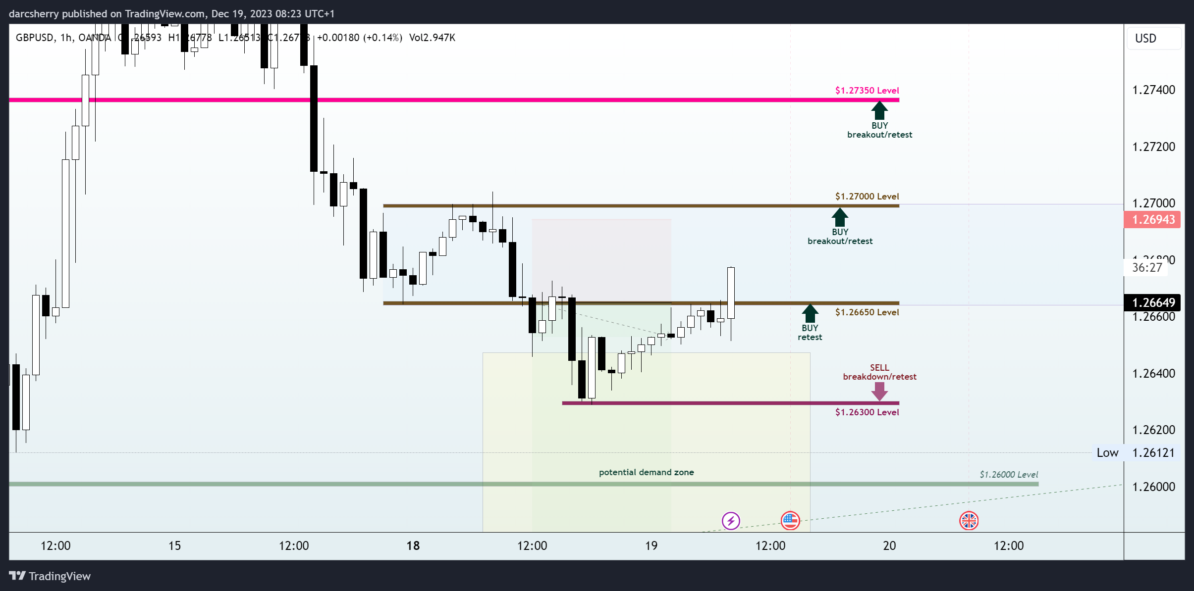 OANDA:GBPUSD Chart Image by darcsherry