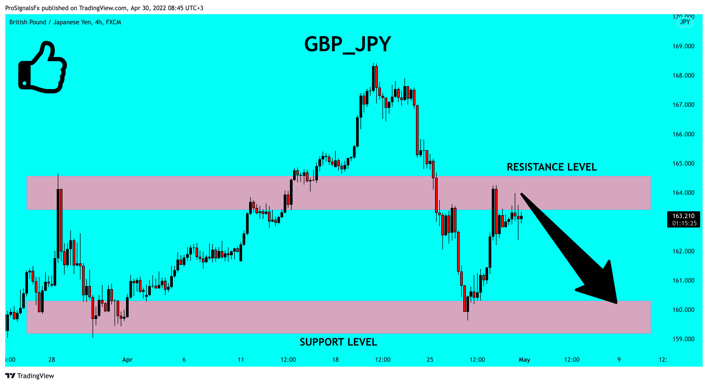 FX:GBPJPY Chart Image by ProSignalsFx