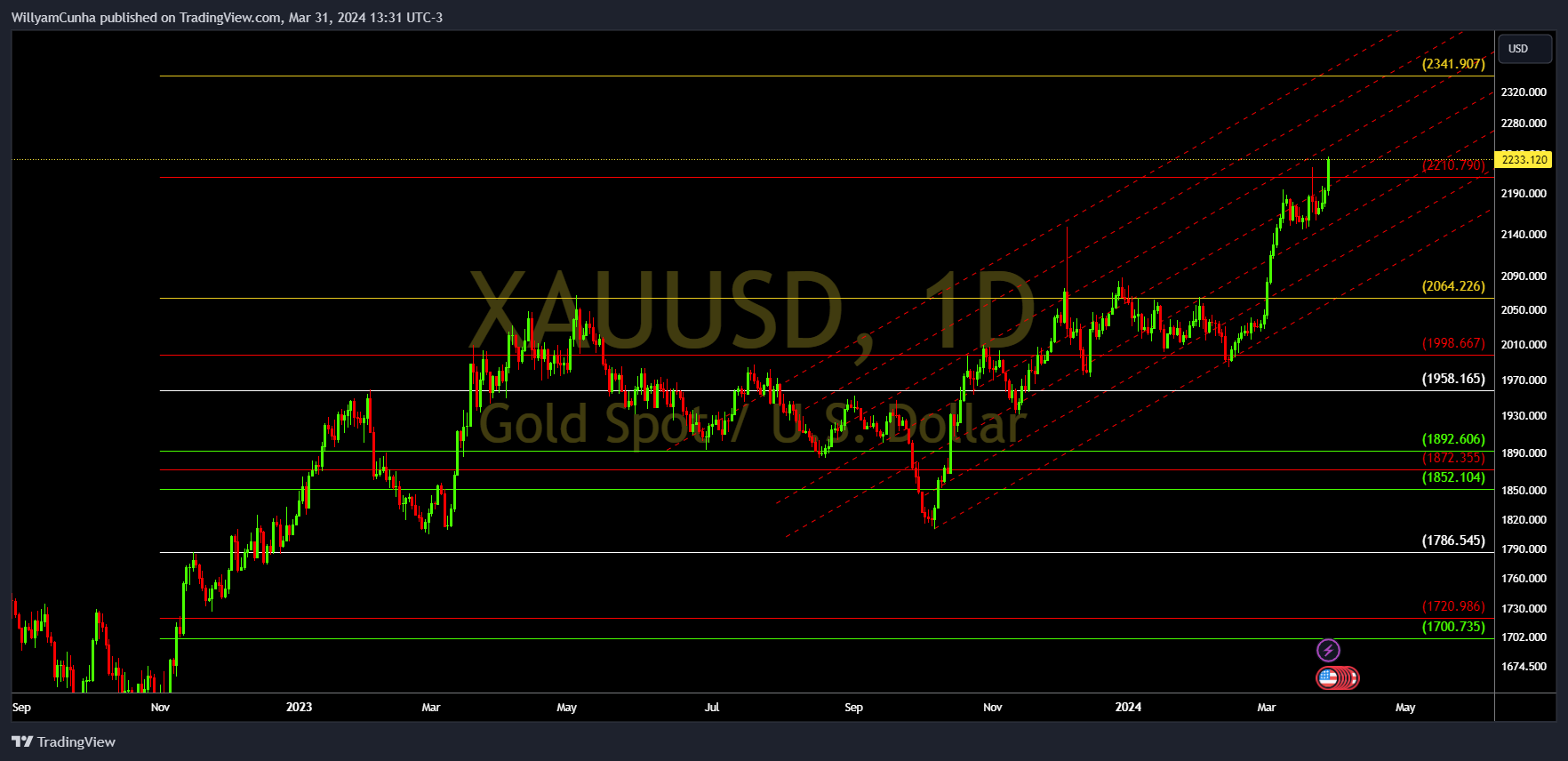 OANDA:XAUUSD Chart Image by WillyamCunha
