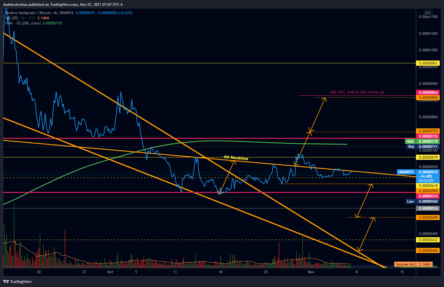 BINANCE:HBARBTC Chart Image by dudebruhwhoa