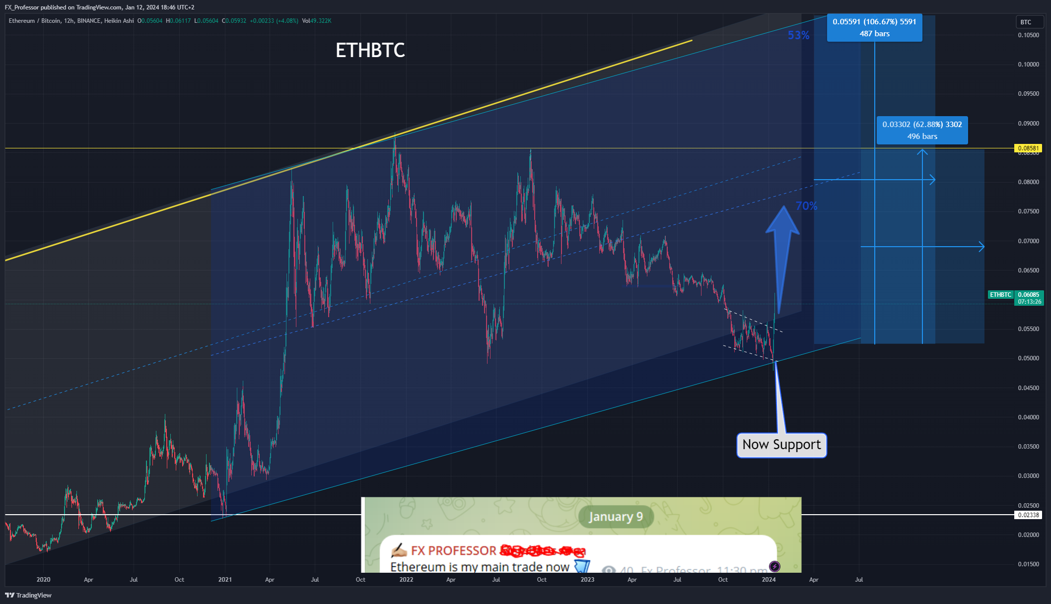 BINANCE:ETHBTC Chart Image by FX_Professor