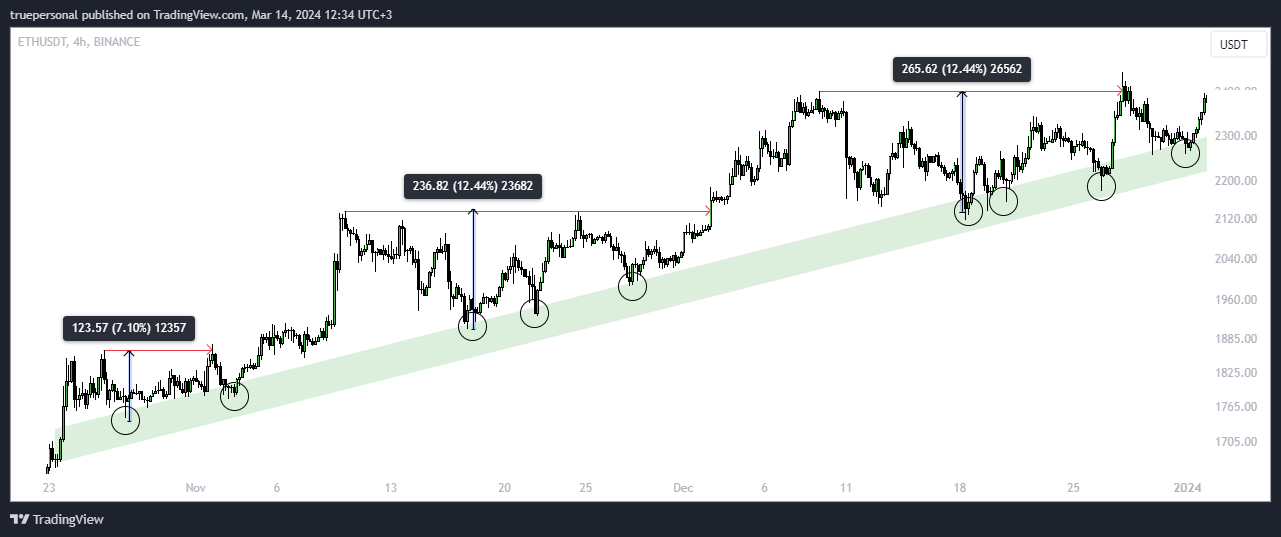 BINANCE:ETHUSDT Chart Image by truepersonal