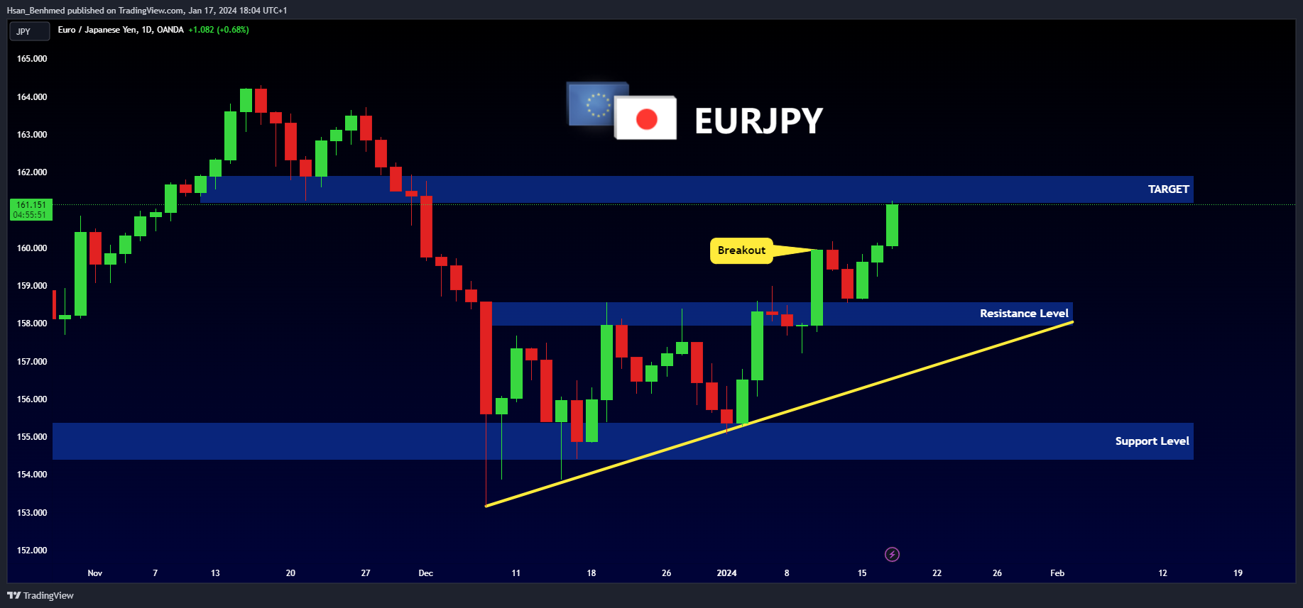 OANDA:EURJPY Chart Image by Hsan_Benhmed