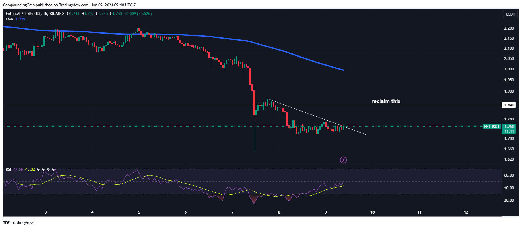 BINANCE:FETUSDT Chart Image by CompoundingGain