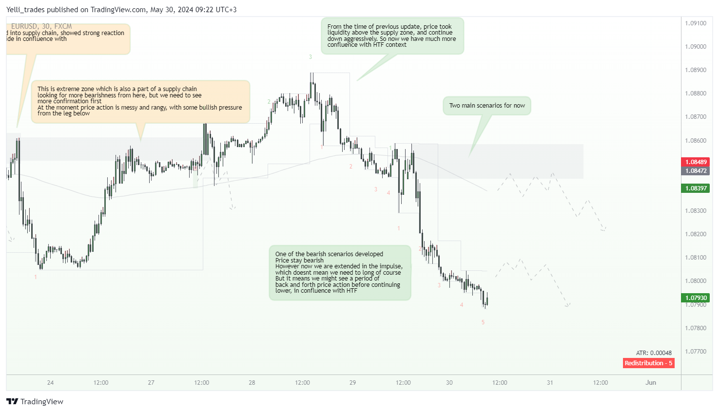 FX:EURUSD Chart Image by Yelli_trades
