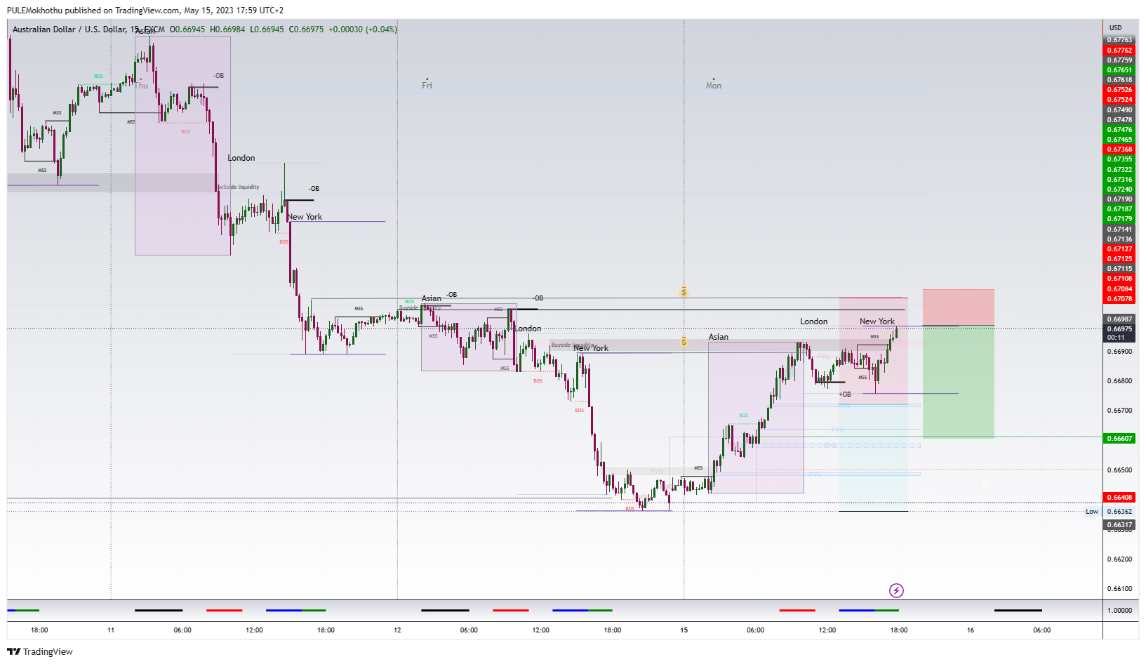 FX:AUDUSD Chart Image by PULEMokhothu